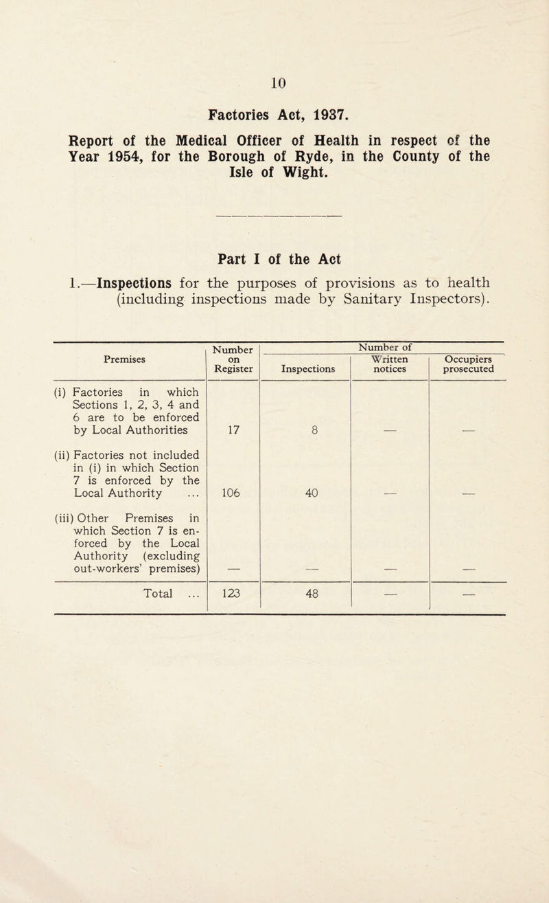 Factories Act, 1937. Report of the Medical Officer of Health in respect of the Year 1954, for the Borough of Ryde, in the County of the Isle of Wight. Part I of the Act 1.—Inspections for the purposes of provisions as to health (including inspections made by Sanitary Inspectors). Number Number of Premises on Register Inspections Written notices Occupiers prosecuted (i) Factories in which Sections 1, 2, 3, 4 and 6 are to be enforced by Local Authorities 17 8 (ii) Factories not included in (i) in which Section 7 is enforced by the Local Authority 106 40 (iii) Other Premises in which Section 7 is en¬ forced by the Local Authority (excluding out-workers’ premises)