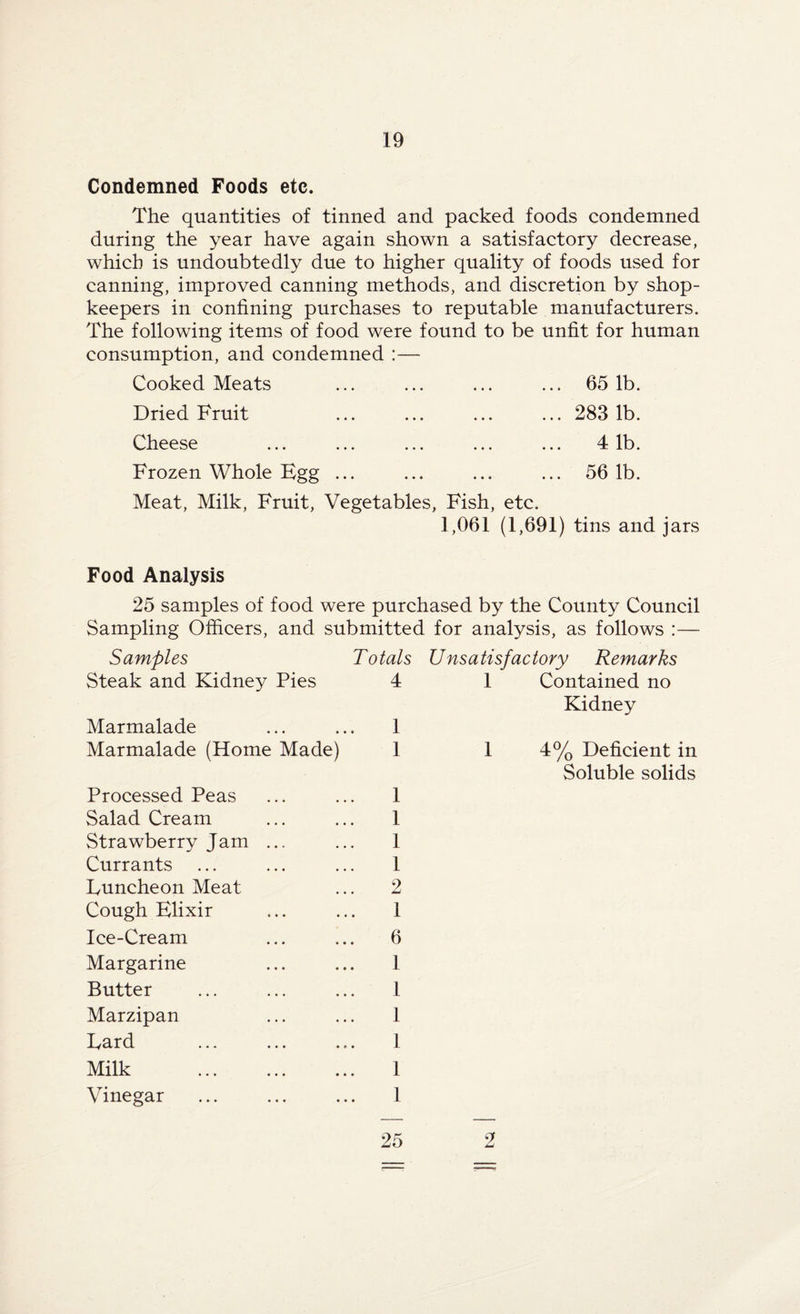 Condemned Foods etc. The quantities of tinned and packed foods condemned during the year have again shown a satisfactory decrease, which is undoubtedly due to higher quality of foods used for canning, improved canning methods, and discretion by shop¬ keepers in confining purchases to reputable manufacturers. The following items of food were found to be unfit for human consumption, and condemned :— Cooked Meats ... ... ... ... 65 lb. Dried Fruit ... ... ... ... 283 1b. Cheese ... ... ... ... ... 4 1b. Frozen Whole Egg ... ... ... ... 56 lb. Meat, Milk, Fruit, Vegetables, Fish, etc. 1,061 (1,691) tins and jars Food Analysis 25 samples of food were purchased by the County Council Sampling Officers, and submitted for analysis, as follows :— Samples Totals Unsatisfactory Remarks Steak and Kidney Pies 4 1 Contained no Kidney Marmalade 1 Marmalade (Home Made) 1 1 4% Deficient in Soluble solids Processed Peas 1 Salad Cream 1 Strawberry Jam ... 1 Currants 1 Luncheon Meat 2 Cough Elixir 1 Ice-Cream 6 Margarine 1 Butter 1 Marzipan 1 Lard 1 Milk . 1 Vinegar 1 25 2
