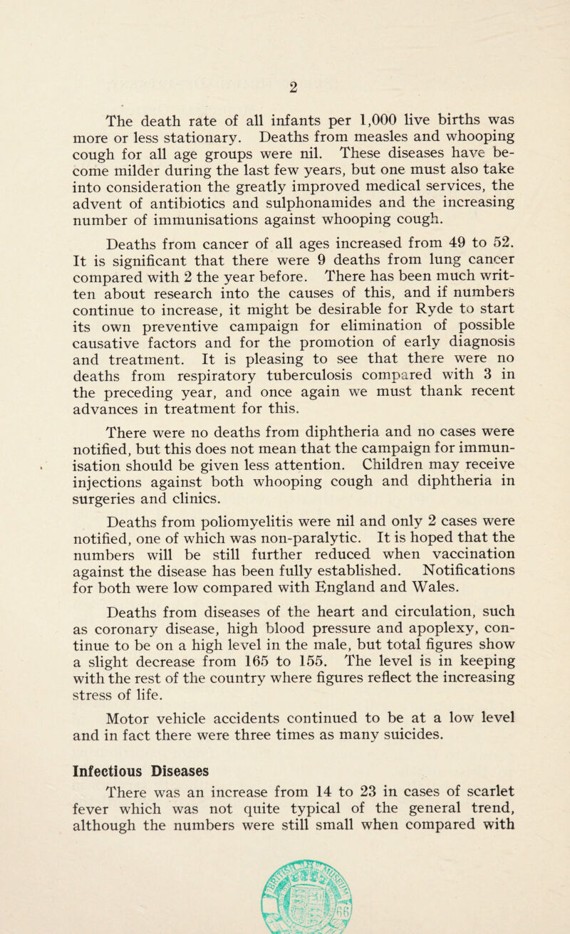 The death rate of all infants per 1,000 live births was more or less stationary. Deaths from measles and whooping cough for all age groups were nil. These diseases have be¬ come milder during the last few years, but one must also take into consideration the greatly improved medical services, the advent of antibiotics and sulphonamides and the increasing number of immunisations against whooping cough. Deaths from cancer of all ages increased from 49 to 52. It is significant that there were 9 deaths from lung cancer compared with 2 the year before. There has been much writ¬ ten about research into the causes of this, and if numbers continue to increase, it might be desirable for Ryde to start its own preventive campaign for elimination of possible causative factors and for the promotion of early diagnosis and treatment. It is pleasing to see that there were no deaths from respiratory tuberculosis compared with 3 in the preceding year, and once again wTe must thank recent advances in treatment for this. There were no deaths from diphtheria and no cases were notified, but this does not mean that the campaign for immun¬ isation should be given less attention. Children may receive injections against both whooping cough and diphtheria in surgeries and clinics. Deaths from poliomyelitis were nil and only 2 cases were notified, one of which was non-paralytic. It is hoped that the numbers will be still further reduced when vaccination against the disease has been fully established. Notifications for both were low compared with England and Wales. Deaths from diseases of the heart and circulation, such as coronary disease, high blood pressure and apoplexy, con¬ tinue to be on a high level in the male, but total figures show a slight decrease from 165 to 155. The level is in keeping with the rest of the country where figures reflect the increasing stress of life. Motor vehicle accidents continued to be at a low level and in fact there were three times as many suicides. Infectious Diseases There was an increase from 14 to 23 in cases of scarlet fever which was not quite typical of the general trend, although the numbers were still small when compared with