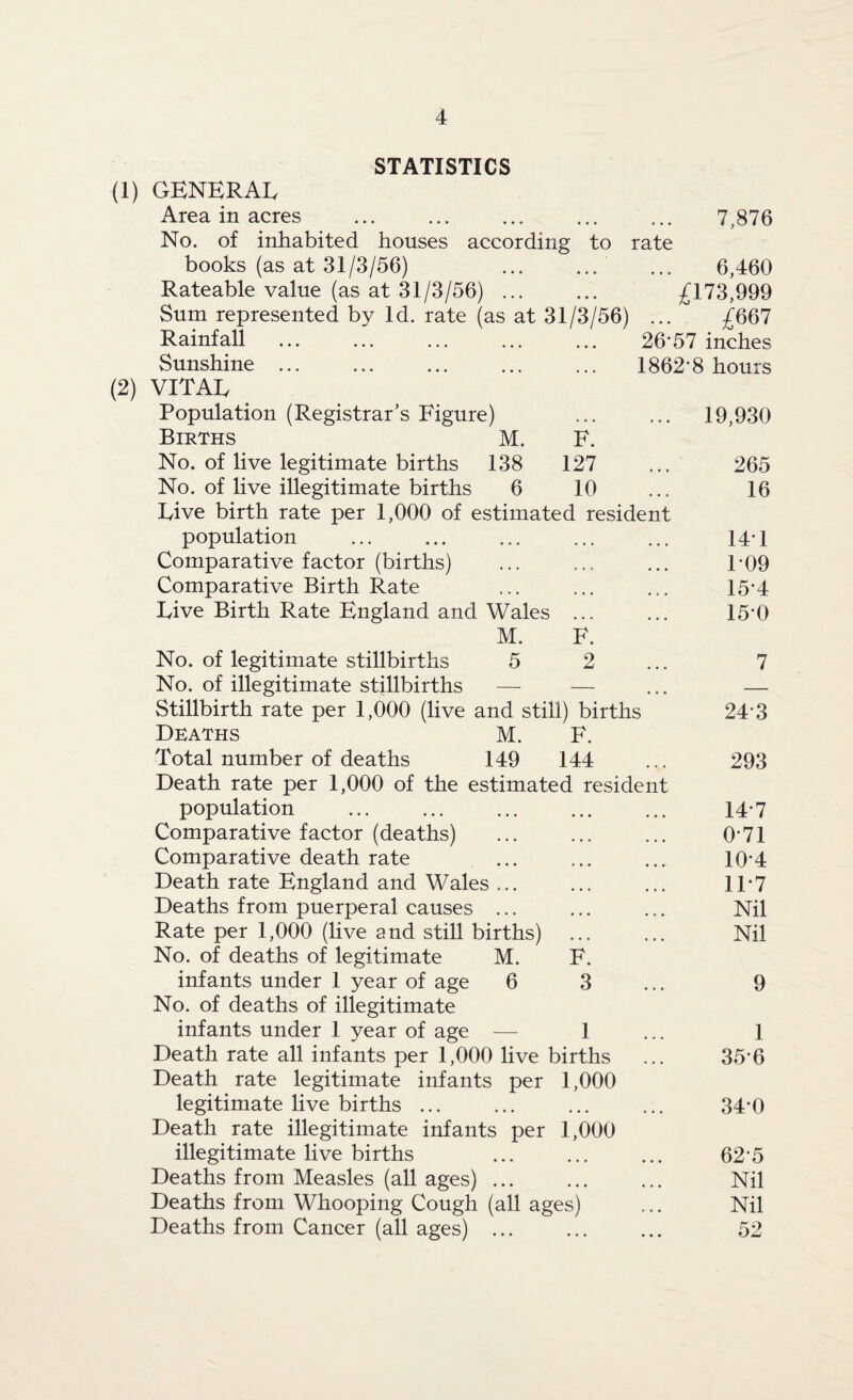 STATISTICS (1) GENERAL Area in acres . 7,876 No. of inhabited houses according to rate books (as at 31/3/56) . ... 6,460 Rateable value (as at 31/3/56) ... ... £173,999 Sum represented by Id. rate (as at 31/3/56) ... £667 Rainfall ... ... ... ... ... 26*57 inches Sunshine. 1862'8 hours (2) VITAE Population (Registrar’s Figure) ... ... 19,930 Births M. F. No. of live legitimate births 138 127 ... 265 No. of live illegitimate births 6 10 ... 16 Live birth rate per 1,000 of estimated resident population . 14* 1 Comparative factor (births) ... ... ... P09 Comparative Birth Rate ... ... ... 15*4 Live Birth Rate England and Wales ... ... 15*0 M. F. No. of legitimate stillbirths 5 2 ... 7 No. of illegitimate stillbirths — — ... — Stillbirth rate per 1,000 (live and still) births 24*3 Deaths M. F. Total number of deaths 149 144 ... 293 Death rate per 1,000 of the estimated resident population . 14*7 Comparative factor (deaths) ... ... ... 0*71 Comparative death rate ... ... ... 10*4 Death rate England and Wales ... ... ... 11*7 Deaths from puerperal causes ... ... ... Nil Rate per 1,000 (live and still births) ... ... Nil No. of deaths of legitimate M. F. infants under 1 year of age 6 3 ... 9 No. of deaths of illegitimate infants under 1 year of age — 1 ... 1 Death rate all infants per 1,000 live births ... 35*6 Death rate legitimate infants per 1,000 legitimate live births ... ... ... ... 34*0 Death rate illegitimate infants per 1,000 illegitimate live births ... ... ... 62*5 Deaths from Measles (all ages) ... ... ... Nil Deaths from Whooping Cough (all ages) ... Nil Deaths from Cancer (all ages) ... ... ... 52