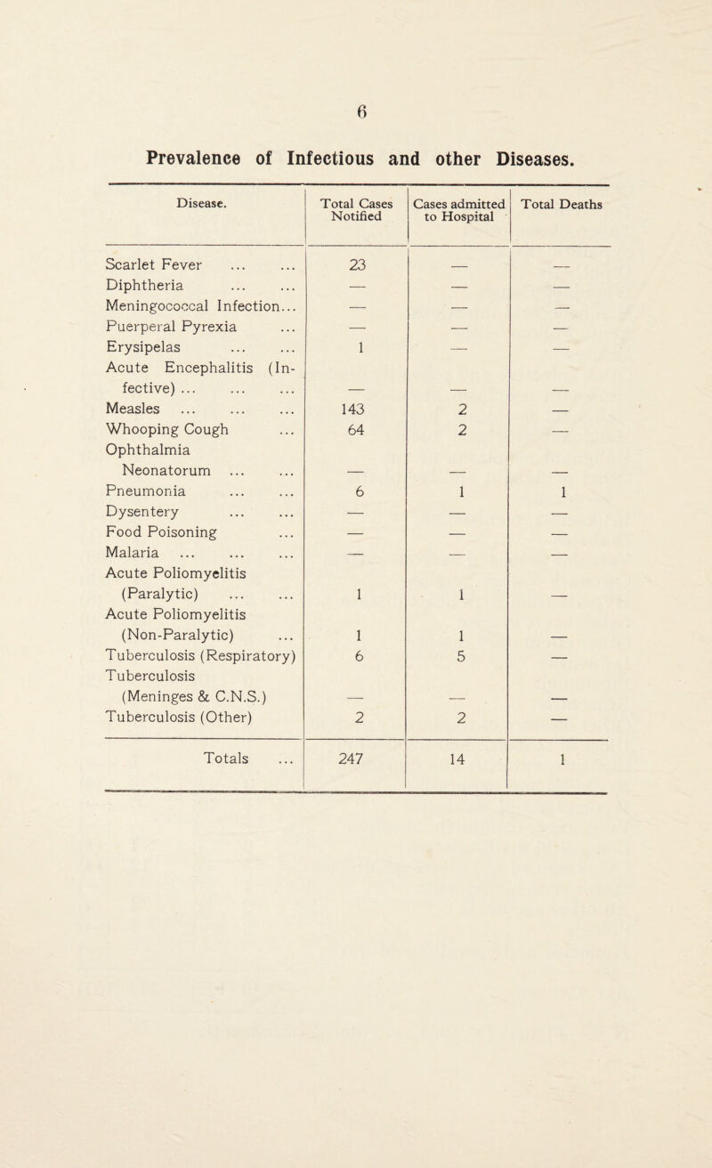 Prevalence of Infectious and other Diseases. Disease. Total Cases Notified Cases admitted to Hospital Total Deaths Scarlet Fever 23 _ _ Diphtheria — — — Meningococcal Infection... — — — Puerperal Pyrexia — — — Erysipelas Acute Encephalitis (In- 1 — — fective) ... — — — Measles 143 2 — Whooping Cough Ophthalmia 64 2 — Neonatorum — — — Pneumonia 6 1 1 Dysentery — — — Food Poisoning — — — Malaria Acute Poliomyelitis — — — (Paralytic) Acute Poliomyelitis 1 1 — (Non-Paralytic) 1 1 — Tuberculosis (Respiratory) Tuberculosis 6 5 — (Meninges & C.N.S.) —- — — Tuberculosis (Other) 2 2 — Totals 247 14 1