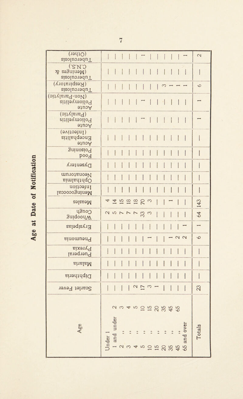 Age at Date of Notification (■raqiO) sisopojsqnj^ 11111^11111^ CN ('S'N'O S92UIU9]/\I) sisojnoiaqn^ II! 1 III 1 1 1 ! 1 1 (Xio^aidsg-y) siso[noj9qn^L i i i i i i i r- (oi;X{EJBj-uo|q) srqjaXuioqoj 9}noy iiiiiiiiiii - (oi;XpaBj) SrqjaXlUOqOJ 9;noy ii i i i - i i i i i i - (9Ai;09JUl) sp.quqd90ug 9}noy ii i i ii i i i i i i 1 guiuosioj pooj i i i ii i i i i i i i 1 X.I9}U9SXq i i i i i i i i i i i i 1 UirU0;BU09^[ Eiui]Bq;qdo i ii i i i i i i ii i 1 U0I109JUJ |B9000oiuiU9pj i i i i i i i i i i i i 1 S9{SB9[AI 4 14 15 18 18 70 3 1 CO v—H qSnoQ Suidooq/^ (N N N N CO CO 1 1 1 1 1 CO 1 1 1 1 1 O SBpdisX.13 1 1 1 1 1 1 1 1 1 1 1 ^ uiuouinauj 111111-11- o aixa-iAj {B-iod-tonj 1 II 1 1 1 1 1 1 1 1 1 1 ■e\xe\v]/\ 1 1 1 1 1 1 I! 1 1 1 1 1 BuaqiqdiQ 1 1 I! 1 1 1 1 II 1 1 1 -I9A9J q.9{J-B0S 2 17 3 1 <3 Under 1 1 and under 2 2 3 3 4 4 5 5 „ 10 10 „ 15 15 ,, 20 65 and over