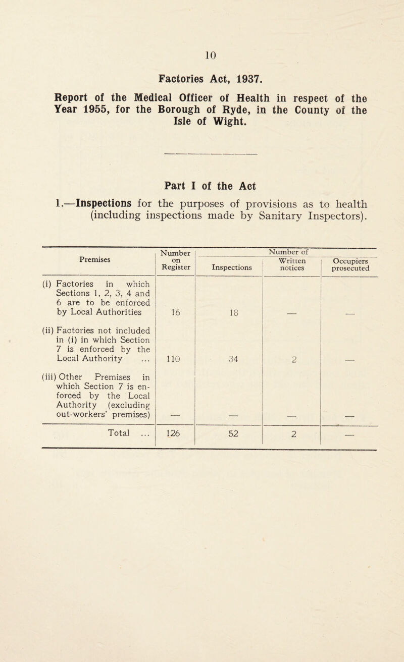 Factories Act, 1937. Report of the Medical Officer of Health in respect of the Year 1955, for the Borough of Ryde, in the County of the Isle of Wight. Part I of the Act 1.—Inspections for the purposes of provisions as to health (including inspections made by Sanitary Inspectors). Premises Number Number of on Register Inspections Written notices Occupiers prosecuted (i) Factories in which Sections 1, 2, 3, 4 and 6 are to be enforced by Local Authorities 16 18 (ii) Factories not included in (i) in which Section 7 is enforced by the Local Authority 110 34 2 (iii) Other Premises in which Section 7 is en¬ forced by the Local Authority (excluding out-workers’ premises) —