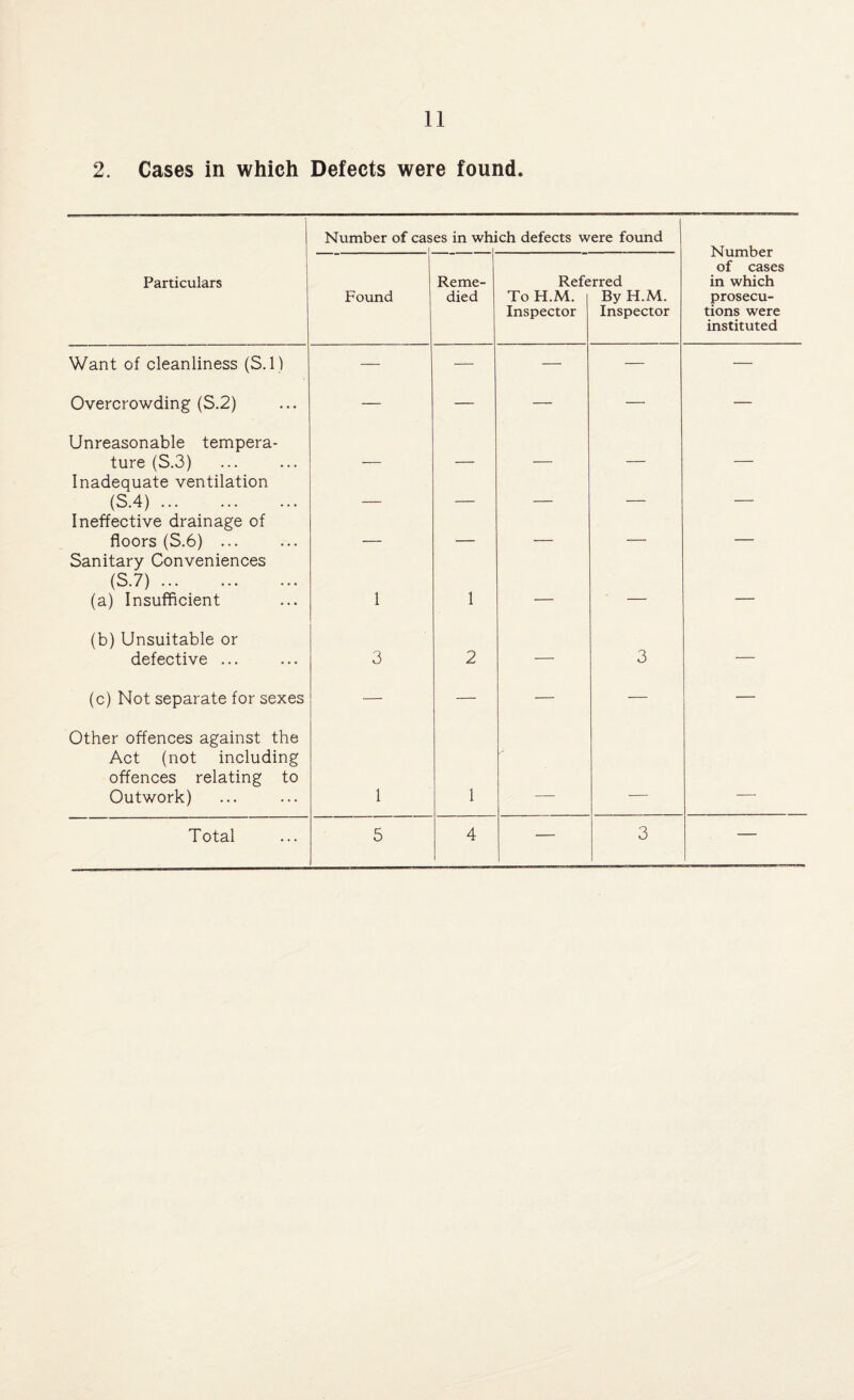 2. Cases in which Defects were found. Number of cases in whi 1 ch defects were found Number of cases in which prosecu¬ tions were instituted Particulars Found Reme¬ died Refe To H.M. Inspector rred By H.M. Inspector Want of cleanliness (S. 1) — — — — — Overcrowding (S.2) — — — — — Unreasonable tempera¬ ture (S.3) Inadequate ventilation (S.4). _ _ _ — — Ineffective drainage of floors (S.6) ... . _ _ — — Sanitary Conveniences (S.7). (a) Insufficient 1 1 — — — (b) Unsuitable or defective. 3 2 — 3 — (c) Not separate for sexes — — — — — Other offences against the Act (not including offences relating to Outwork) 1 1