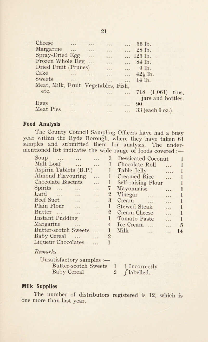 Cheese 56 lb. Margarine • • • 28 lb. Spray-Dried Egg 125 lb. Frozen Whole Egg ... 84 lb. Dried Fruit (Prunes) 9 lb. Cake 421 lb. Sweets 14 lb. Meat, Milk, P'ruit, Vegetables, Fish, etc. 718 (1,061) tins, Eggs jars and bottles. 90 Meat Pies ... 33 (each 6 oz.) Food Analysis The County Council Sampling Officers have had a busy year within the Ryde Borough, where they have taken 61 samples and submitted them for analysis. The under¬ mentioned list indicates the wide range of foods covered :— Soup ... ... ... 3 Malt Loaf ... ... 1 Aspirin Tablets (B.P.) 1 Almond Flavouring ... 1 Chocolate Biscuits ... 1 Spirits ... ... ... 7 hard ... ... ... 2 Beef Suet ... ... 3 Plain Flour ... ... 1 Butter ... ... ... 2 Instant Pudding ... 1 Margarine ... ... 4 Butter-scotch Sweets ... 1 Baby Cereal ... ... 2 Liqueur Chocolates ... 1 Remarks Unsatisfactory samples :— Butter-scotch Sweets Baby Cereal Dessicated Coconut Chocolate Roll Table Jelly Creamed Rice Self-raising Flour Mayonnaise Vinegar Cream Stewed Steak Cream Cheese Tomato Paste Ice-Cream ... Milk 1 1 1 1 1 1 1 1 1 1 1 5 14 1 \ Incorrectly 2 J labelled. Milk Supplies The number of distributors registered is 12, which is one more than last year.