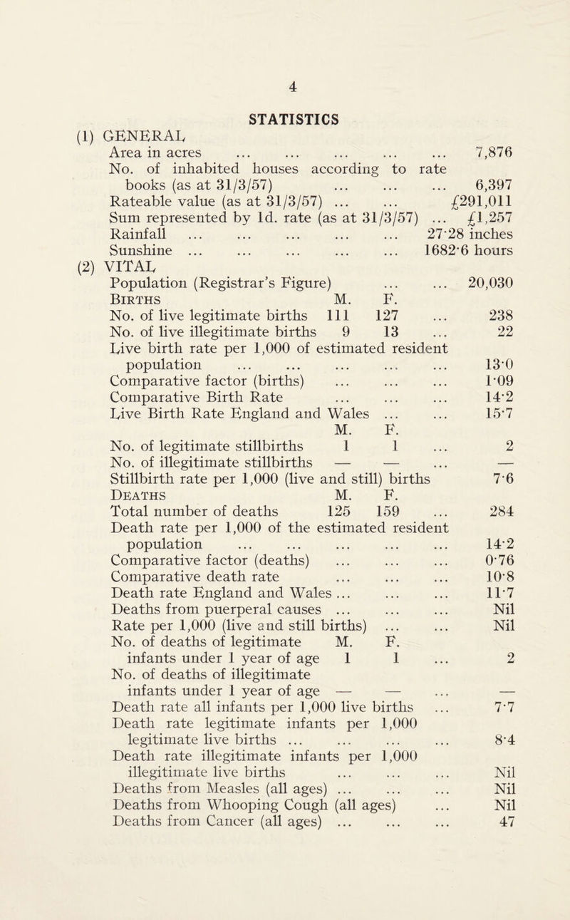 STATISTICS (1) GENERAL Area in acres ... ... ... ... ... 7,876 No. of inhabited houses according to rate books (as at 31/3/57) ... ... ... 6,397 Rateable value (as at 31/3/57) ... ... £291,011 Sum represented by Id. rate (as at 31/3/57) ... £1,257 Rainfall ... ... ... ... ... 27*28 inches Sunshine ... ... ... ... ... 1682*6 hours (2) VITAL Population (Registrar’s Figure) ... ... 20,030 Births M. F. No. of live legitimate births 111 127 ... 238 No. of live illegitimate births 9 13 ... 22 Live birth rate per 1,000 of estimated resident population ... ... ... ... ... 13*0 Comparative factor (births) ... ... ... 1*09 Comparative Birth Rate ... ... ... 14*2 Live Birth Rate England and Wales ... ... 15*7 M. F. No. of legitimate stillbirths 1 1 ... 2 No. of illegitimate stillbirths — — ... — Stillbirth rate per 1,000 (live and still) births 7*6 Deaths M. F. Total number of deaths 125 159 ... 284 Death rate per 1,000 of the estimated resident population ... ... ... ... ... 14*2 Comparative factor (deaths) ... ... ... 0*76 Comparative death rate ... ... ... 10*8 Death rate England and Wales ... ... ... 11*7 Deaths from puerperal causes ... ... ... Nil Rate per 1,000 (live and still births) ... ... Nil No. of deaths of legitimate M. F. infants under 1 year of age 1 1 ... 2 No. of deaths of illegitimate infants under 1 year of age — — ... — Death rate all infants per 1,000 live births ... 7*7 Death rate legitimate infants per 1,000 legitimate live births ... ... ... ... 8*4 Death rate illegitimate infants per 1,000 illegitimate live births ... ... ... Nil Deaths from Measles (all ages) ... ... ... Nil Deaths from Whooping Cough (all ages) ... Nil Deaths from Cancer (all ages) ... ... ... 47