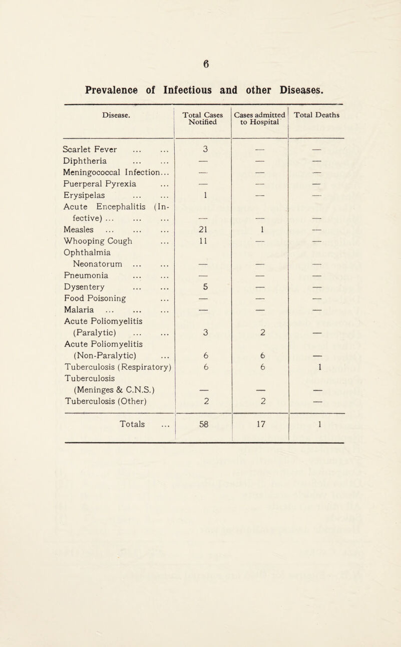 Prevalence of Infectious and other Diseases. Disease. Total Cases Notified Cases admitted to Hospital Total Deaths Scarlet Fever 3 — — Diphtheria — — — Meningococcal Infection... — — — Puerperal Pyrexia — — — Erysipelas Acute Encephalitis (In- 1 fective) ... — — — Measles 21 1 — Whooping Cough Ophthalmia 11 — — Neonatorum — — — Pneumonia — — — Dysentery 5 — — Food Poisoning — — — Malaria Acute Poliomyelitis - — — — (Paralytic) Acute Poliomyelitis 3 2 — (Non-Paralytic) 6 6 — Tuberculosis (Respiratory) Tuberculosis 6 6 1 (Meninges & C.N.S.) — — — Tuberculosis (Other) 2 2 — Totals 58 17 1