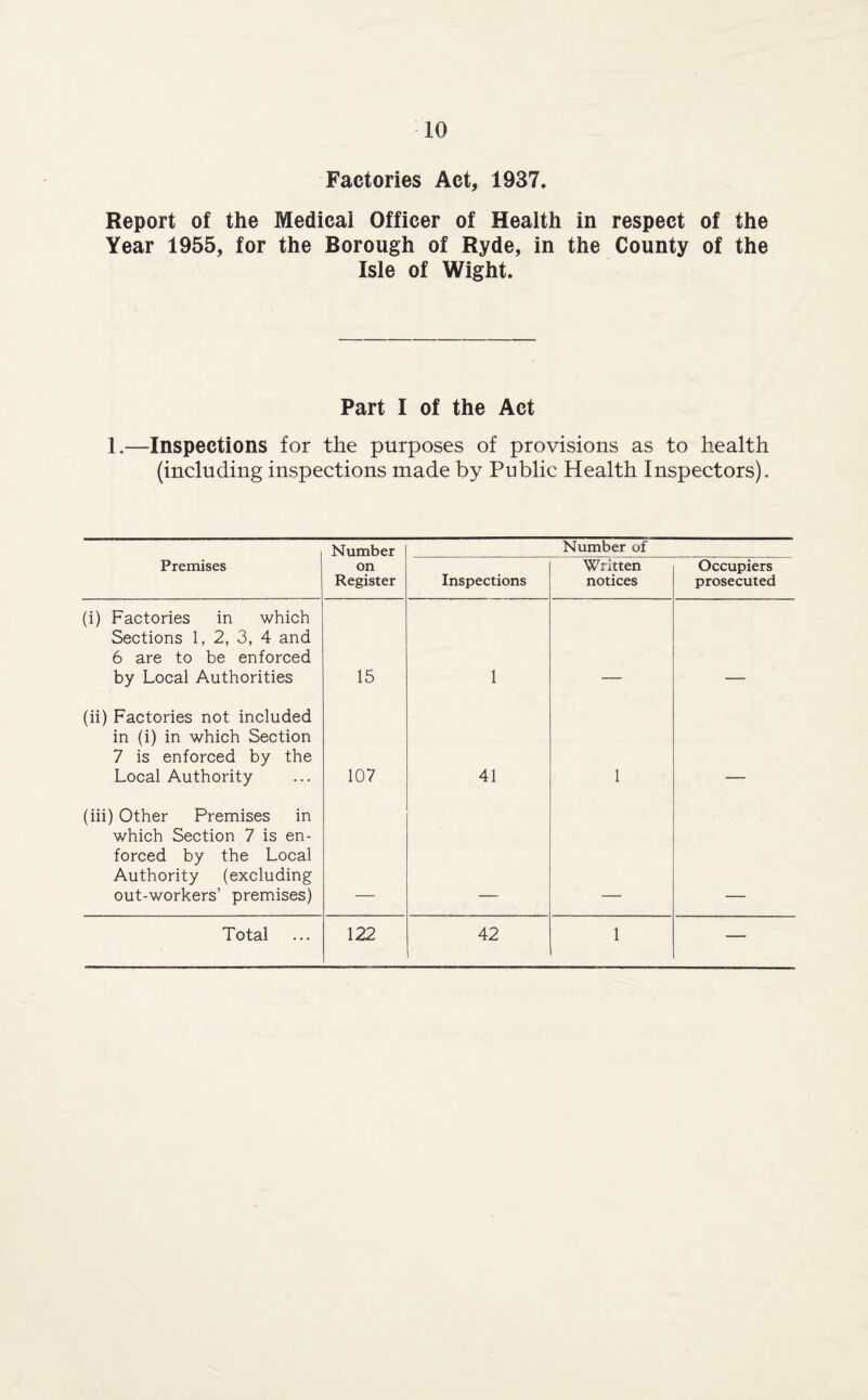 Factories Act, 1937. Report of the Medicai Officer of Health in respect of the Year 1955, for the Borough of Ryde, in the County of the Isle of Wight. Part I of the Act 1.—Inspections for the purposes of provisions as to health (including inspections made by Public Health Inspectors). Number Number of Premises on Register Inspections Written notices Occupiers prosecuted (i) Factories in which Sections 1, 2, 3, 4 and 6 are to be enforced by Local Authorities 15 1 (ii) Factories not included in (i) in which Section 7 is enforced by the Local Authority 107 41 1 (iii) Other Premises in which Section 7 is en¬ forced by the Local Authority (excluding out-workers’ premises)