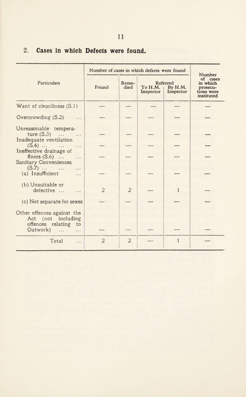 2. Cases in which Defects were found. Number of cases in wh ich defects were found Number of cases in which prosecu¬ tions were instituted Particulars Found Reme¬ died Ref< To H.M. Inspector srred By H.M. Inspector Want of cleanliness (S.l) — — — — — Overcrowding (S.2) — — — — — Unreasonable tempera¬ ture (S.3) Inadequate ventilation (S.4). _ _____ _ _ ______ Ineffective drainage of floors (S.6) ... _ _ _ _____ _____ Sanitary Conveniences (S.7). (a) Insufficient — — — — — (b) Unsuitable or defective ... 2 2 — 1 — (c) Not separate for sexes — — — — — Other offences against the Act (not including offences relating to Outwork) ,