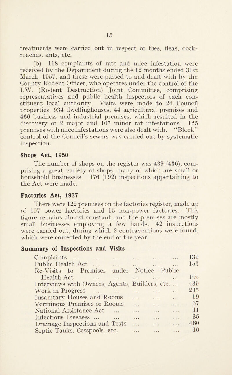 treatments were carried out in respect of flies, fleas, cock¬ roaches, ants, etc. (b) 118 complaints of rats and mice infestation were received by the Department during the 12 months ended 31st March, 1957, and these were passed to and dealt with by the County Rodent Officer, who operates under the control of the I.W. (Rodent Destruction) Joint Committee, comprising representatives and public health inspectors of each con¬ stituent local authority. Visits were made to 24 Council properties, 934 dwellinghouses, 44 agricultural premises and 466 business and industrial premises, which resulted in the discovery of 2 major and 107 minor rat infestations. 125 premises with mice infestations were also dealt with. “Block” control of the Council’s sewers was carried out by systematic inspection. Shops Act, 1950 The number of shops on the register was 439 (436), com¬ prising a great variety of shops, many of which are small or household businesses. 176 (192) inspections appertaining to the Act were made. Factories Act, 1937 There were 122 premises on the factories register, made up of 107 power factories and 15 non-power factories. This figure remains almost constant, and the premises are mostly small businesses employing a few hands. 42 inspections were carried out, during which 2 contraventions were found, which were corrected by the end of the year. Summary of Inspections and Visits Complaints ... Public Health Act ... Re-Visits to Premises under Notice—Public Health Act Interviews with Owners, Agents, Builders, etc. ... Work in Progress Insanitary Houses and Rooms Verminous Premises or Rooms National Assistance Act Infectious Diseases ... Drainage Inspections and Tests Septic Tanks, Cesspools, etc. 139 153 105 439 235 19 67 11 35 460 16