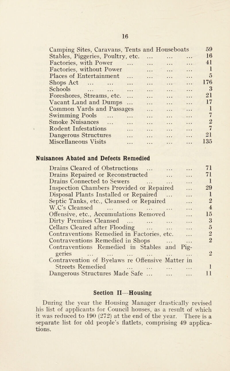 Camping Sites, Caravans, Tents and Houseboats 59 Stables, Piggeries, Poultry, etc. ... ... ... 16 Factories, with Power ... ... ... ... 41 Factories, without Power ... ... ... 1 Places of Entertainment ... ... ... ... 5 Shops Act ... ... ... ... ... ... 176 Schools ... ... ... ... ... ... 3 Foreshores, Streams, etc. ... ... ... ... 21 Vacant Eand and Dumps ... ... ... ... 17 Common Yards and Passages ... ... ... 1 Swimming Pools ... ... ... ... ... 7 Smoke Nuisances ... ... ... ... ... 2 Rodent Infestations ... ... ... ... 7 Dangerous Structures ... ... ... ... 21 Miscellaneous Visits ... ... ... ... 135 Nuisances Abated and Defects Remedied Drains Cleared of Obstructions ... ... ... 71 Drains Repaired or Reconstructed ... ... 71 Drains Connected to Sewers ... ... ... 1 Inspection Chambers Provided or Repaired ... 29 Disposal Plants Installed or Repaired ... ... 1 Septic Tanks, etc., Cleansed or Repaired ... 2 W.C’s Cleansed ... ... ... ... ... 4 Offensive, etc., Accumulations Removed ... 15 Dirty Premises Cleansed ... ... ... ... 3 Cellars Cleared after Flooding ... ... ... 5 Contraventions Remedied in Factories, etc. ... 2 Contraventions Remedied in Shops ... ... 2 Contraventions Remedied in Stables and Pig¬ geries ... ... ... ... ... ... 2 Contravention of Byelaws re Offensive Matter in Streets Remedied ... ... ... ... 1 Dangerous Structures Made Safe ... ... ... 11 Section II—Housing During the year the Housing Manager drastically revised his list of applicants for Council houses, as a result of which it was reduced to 190 (272) at the end of the year. There is a separate list for old people’s flatlets, comprising 49 applica¬ tions.