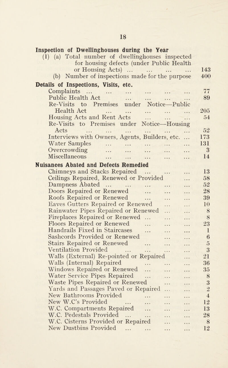 Inspection of Bwellinghouses during the Year (1) (a) Total number of dwellinghouses inspected for housing defects (under Public Health or Housing Acts) ... ... ... (b) Number of inspections made for the purpose Details of Inspections, Visits, etc. Complaints ... Public Health Act Re-Visits to Premises under Notice—Public Health Act Housing Acts and Rent Acts Re-Visits to Premises under Notice—Housing A ^ Co ••• ••• ••• ••• • c * Interviews with Owners, Agents, Builders, etc. ... Water Samples Overcrowding Miscellaneous Nuisances Abated and Defects Remedied Chimneys and Stacks Repaired Ceilings Repaired, Renewed or Provided Dampness Abated ... Doors Repaired or Renewed Roofs Repaired or Renewed Haves Gutters Repaired or Renewed Rainwater Pipes Repaired or Renewed ... Fireplaces Repaired or Renewed ... Floors Repaired or Renewed Handrails Fixed in Staircases Sashcords Provided or Renewed Stairs Repaired or Renewed Ventilation Provided Walls (External) Re-pointed or Repaired Walls (Internal) Repaired Windows Repaired or Renewed Water Service Pipes Repaired Waste Pipes Repaired or Renewed Yards and Passages Paved or Repaired ... New Bathrooms Provided New W.C’s Provided W.C. Compartments Repaired W.C. Pedestals Provided ... W.C. Cisterns Provided or Repaired New Dustbins Provided 143 400 77 89 205 54 52 173 131 3 14 13 58 52 28 39 10 8 8 23 1 6 5 3 21 36 35 8 3 2 4 12 13 28 8 12