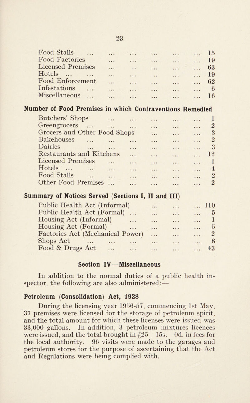 Food Stalls ... ... ... ... ... ... 15 Food Factories ... ... ... ... ... 19 Licensed Premises ... .. ... ... ... 63 Hotels ... ... ... ... ... ... ... 19 Food Enforcement ... ... ... ... ... 62 Infestations ... ... ... ... ... ... 6 Miscellaneous ... ... ... ... ... ... 16 Number of Food Premises in which Contraventions Remedied Butchers’ Shops ... ... ... ... ... 1 Greengrocers ... ... ... ... ... ... 2 Grocers and Other Food Shops ... ... ... 3 Bakehouses ... ... ... ... ... ... 2 Dairies ... ... ... ... ... ... 3 Restaurants and Kitchens ... ... ... ... 12 Licensed Premises ... ... ... ... ... 1 Hotels ... ... ... ... ... ... ... 4 Food Stalls ... ... ... ... ... ... 2 Other Food Premises ... ... ... ... ... 2 Summary of Notices Served (Sections I, II and III) Public Health Act (Informal) ... ... ... 110 Public Health Act (Formal) ... ... ... ... 5 Housing Act (Informal) ... ... ... ... 1 Housing Act (Formal) ... ... ... ... 5 Factories Act (Mechanical Power) ... ... ... 2 Shops Act ... ... ... ... ... ... 8 Food & Drugs Act ... ... ... ... ... 43 Section IV—Miscellaneous In addition to the normal duties of a public health in¬ spector, the following are also administered: — Petroleum (Consolidation) Act, 1928 During the licensing year 1956-57, commencing 1st May, 37 premises were licensed for the storage of petroleum spirit, and the total amount for which these licenses were issued was 33,000 gallons. In addition, 3 petroleum mixtures licences were issued, and the total brought in £25 15s. Od. in fees for the local authority. 96 visits were made to the garages and petroleum stores for the purpose of ascertaining that the Act and Regulations were being complied with.