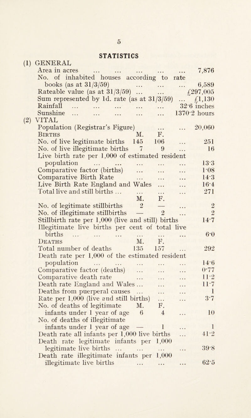 STATISTICS (1) GENERAL Area in acres ... ... ... ... ... 7,876 No. of inhabited houses according to rate books (as at 31/3/59) ... ... ... 6,589 Rateable value (as at 31/3/59) ... ... £297,005 Sum represented by Id. rate (as at 31/3/59) ... £1,130 Rainfall ... ... ... ... ... 32*6 inches Sunshine ... ... ... ... ... 1370*2 hours (2) VITAL Population (Registrar's Figure) ... ... 20,060 Births M. F. No. of live legitimate births 145 106 ... 251 No. of live illegitimate births 7 9 ... 16 Live birth rate per 1,000 of estimated resident population ... ... ... ... ... 13*3 Comparative factor (births) ... ... ... P08 Comparative Birth Rate ... ... ... 14*3 Live Birth Rate England and Wales ... ... 16*4 Total live and still births ... ... ... ... 271 M. F. No. of legitimate stillbirths 2 — ... 2 No. of illegitimate stillbirths — 2 ... 2 Stillbirth rate per 1,000 (live and still) births 14*7 Illegitimate live births per cent of total live births ... ... ... ... ... ... 6*0 Deaths M. F. Total number of deaths 135 157 ... 292 Death rate per 1,000 of the estimated resident population ... ... ... ... ... 14*6 Comparative factor (deaths) ... ... ... 0*77 Comparative death rate ... ... ... 11*2 Death rate England and Wales ... ... ... 11*7 Deaths from puerperal causes ... ... ... 1 Rate per 1,000 (live and still births) ... ... 3*7 No. of deaths of legitimate M. F. infants under 1 year of age 6 4 ... 10 No. of deaths of illegitimate infants under 1 year of age — 1 ... 1 Death rate all infants per 1,000 live births ... 41*2 Death rate legitimate infants per 1,000 legitimate live births ... ... ... ... 39*8 Death rate illegitimate infants per 1,000 illegitimate live births ... ... ... 62*5