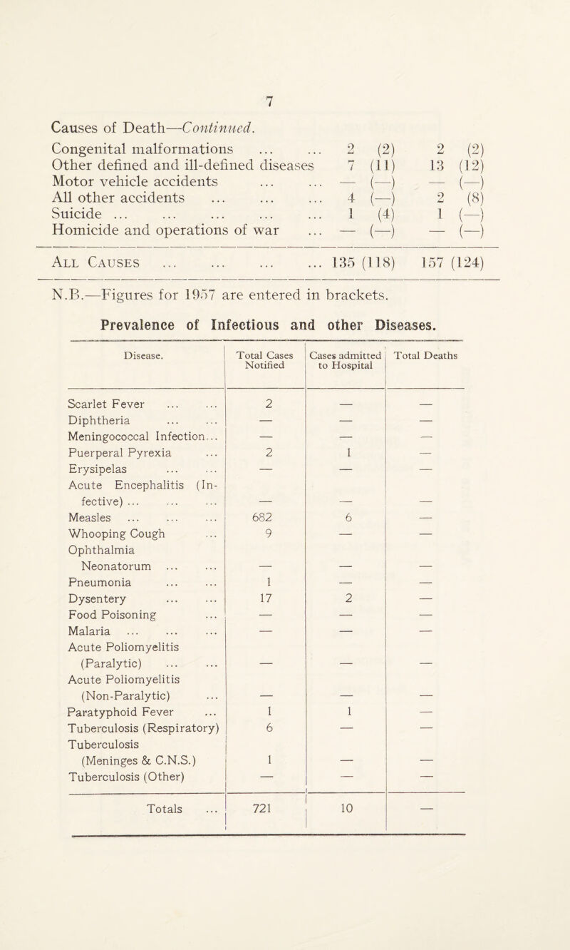 Causes of Death—Continued. Congenital malformations 9 jLj (2) 2 (2) Other defined and ill-defined diseases 7 (11) 13 112) Motor vehicle accidents — (—) - (-) All other accidents 4 (-) 2 (8) Suicide ... 1 (4) 1 (-) Homicide and operations of war — (-) - (-) All Causes 135 (118) 157 (124) N.B.—Figures for 1957 are entered in brackets. Prevalence of Infectious and other Diseases. Disease. Total Cases Notified Cases admitted to Hospital Total Deaths Scarlet Fever 2 — — Diphtheria — — — Meningococcal Infection... — — —- Puerperal Pyrexia 2 1 —- Erysipelas Acute Encephalitis (In- — fective) ... — — —- Measles 682 6 — Whooping Cough Ophthalmia 9 — — Neonatorum — — — Pneumonia 1 — — Dysentery 17 2 — Food Poisoning — — — Malaria Acute Poliomyelitis ' * (Paralytic) Acute Poliomyelitis ■ (Non-Paralytic) — — — Paratyphoid Fever 1 1 — Tuberculosis (Respiratory) Tuberculosis 6 (Meninges & C.N.S.) 1 — — Tuberculosis (Other) — — Totals 721 10 —