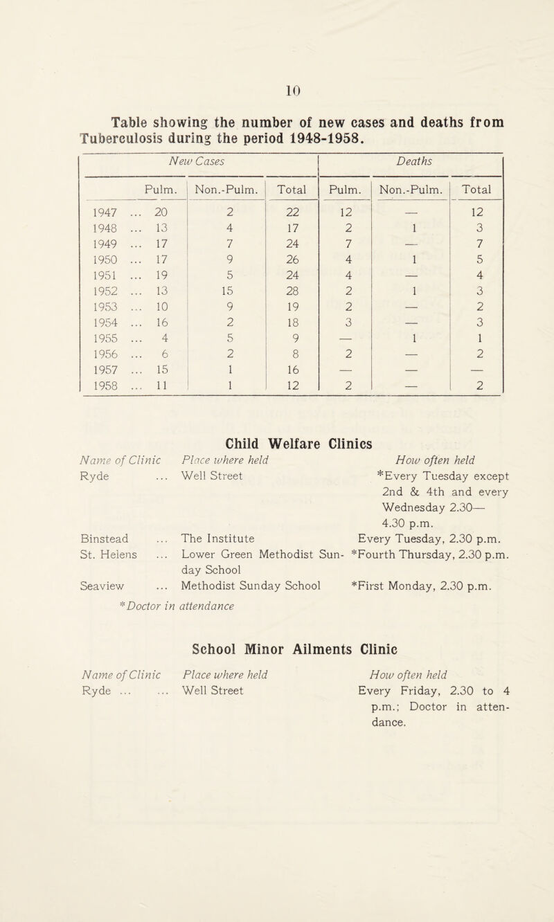 Table showing the number of new cases and deaths from Tuberculosis during the period 1948-1958. New Cases Deaths Pulm. Non.-Pulm. Total Pulm. Non.-Pulm. Total 1947 ... 20 2 22 12 — 12 1948 ... 13 4 17 2 1 3 1949 ... 17 7 24 7 — 7 1950 ... 17 9 26 4 1 5 1951 ... 19 5 24 4 — 4 1952 ... 13 15 28 2 1 3 1953 ... 10 9 19 2 — 2 1954 ... 16 2 18 3 — 3 1955 4 5 9 — 1 1 1956 6 2 8 2 — 2 1957 ... 15 1 16 — — — 1958 ... 11 1 12 2 — 2 Name of Clinic Ryde Binstead St. Helens Seaview Child Welfare Clinics Place where held Well Street The Institute Lower Green Methodist Sun¬ day School Methodist Sunday School How often held *Every Tuesday except 2nd & 4th and every Wednesday 2.30— 4.30 p.m. Every Tuesday, 2.30 p.m. ^Fourth Thursday, 2.30 p.m. *First Monday, 2.30 p.m. * Doctor in attendance School Minor Ailments Clinic Name of Clinic Place where held Ryde ... ... Well Street How often held Every Friday, 2.30 to 4 p.m.; Doctor in atten¬ dance.