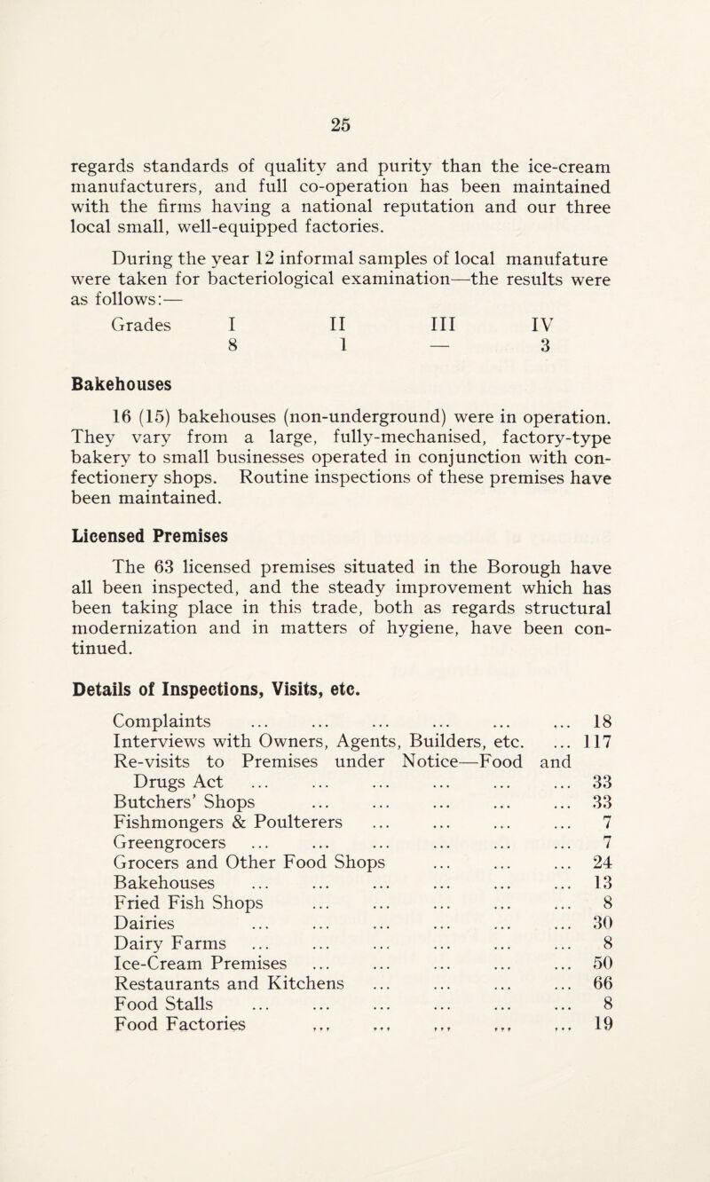 regards standards of quality and purity than the ice-cream manufacturers, and full co-operation has been maintained with the firms having a national reputation and our three local small, well-equipped factories. During the year 12 informal samples of local manufature were taken for bacteriological examination—the results were as follows:— Grades I II III IV 8 1 — 3 Bakehouses 16 (15) bakehouses (non-underground) were in operation. They vary from a large, fully-mechanised, factory-type bakery to small businesses operated in conjunction with con¬ fectionery shops. Routine inspections of these premises have been maintained. Licensed Premises The 63 licensed premises situated in the Borough have all been inspected, and the steady improvement which has been taking place in this trade, both as regards structural modernization and in matters of hygiene, have been con¬ tinued. Details of Inspections, Visits, etc. Complaints ... ... ... ... ... ,.. 18 Interviews with Owners, Agents, Builders, etc. ... 117 Re-visits to Premises under Notice—Food and Drugs Act ... ... ... ... ... ... 33 Butchers’ Shops ... ... ... ... ... 33 Fishmongers & Poulterers ... ... ... ... 7 Greengrocers ... ... ... ... ... ... 7 Grocers and Other Food Shops ... ... ... 24 Bakehouses ... ... ... ... ... ... 13 Fried Fish Shops ... ... ... ... ... 8 Dairies ... ... ... ... ... ... 30 Dairy Farms ... ... ... ... ... ... 8 Ice-Cream Premises ... ... ... ... ... 50 Restaurants and Kitchens ... ... ... ... 66 Food Stalls ... ... ... ... ... ... 8 Food Factories ,,, ... 19
