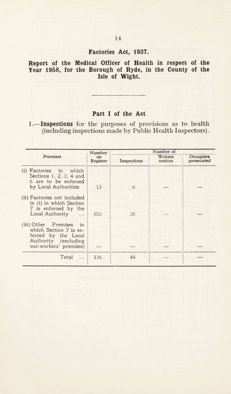 Factories Act, 1937. Report of the Medical Officer of Health in respect of the Year 1958, for the Borough of Ryde, in the County of the Isle of Wight. Part I of the Act 1.—Inspections for the purposes of provisions as to health (including inspections made by Public Health Inspectors). Number Number of Premises on Register Inspections Written notices Occupiers prosecuted (i) Factories in which Sections 1, 2, 3, 4 and 6 are to be enforced by Local Authorities 13 6 (ii) Factories not included in (i) in which Section 7 is enforced by the Local Authority 103 38 (iii) Other Premises in which Section 7 is en¬ forced by the Local Authority (excluding out-workers’ premises)