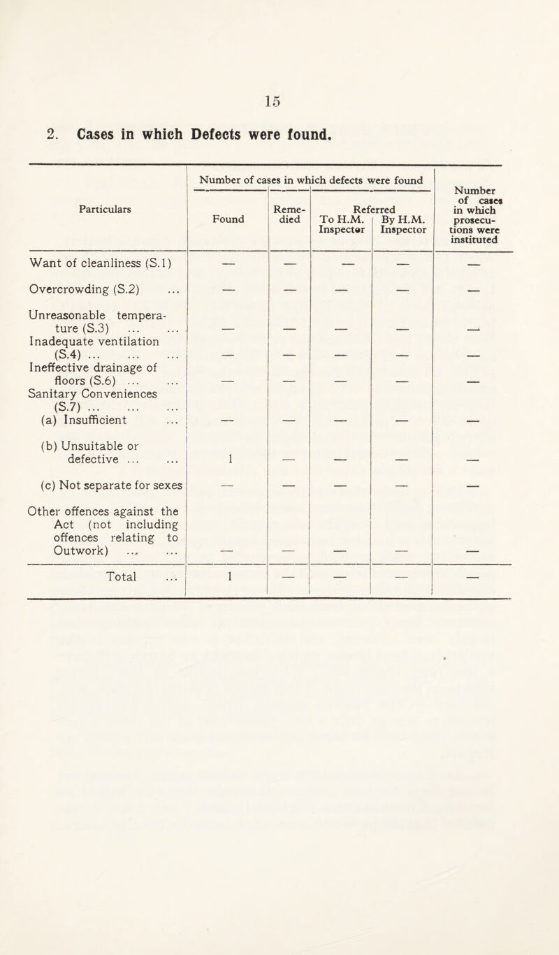 2. Cases in which Defects were found. Number of ca ses in wh ich defects were found Number of cases in which prosecu¬ tions were instituted Particulars Found Reme¬ died Ref To H.M. Inspector erred By H.M. Inspector Want of cleanliness (S.l) — — — — -— Overcrowding (S.2) — — — -— — Unreasonable tempera¬ ture (S.3) Inadequate ventilation (S.4). _ MOO*. _ Ineffective drainage of floors (S.6) ... _ _ _ Sanitary Conveniences (S.7). (a) Insufficient -, -- _ — (b) Unsuitable or defective ... 1 — -- — -- (c) Not separate for sexes — — — — __ Other offences against the Act (not including offences relating to Outwork)