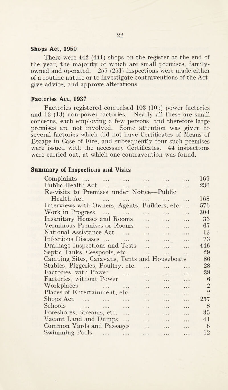 Shops Act, 1950 There were 442 (441) shops on the register at the end of the year, the majority of which are small premises, family- owned and operated. 257 (251) inspections were made either of a routine nature or to investigate contraventions of the Act, give advice, and approve alterations. Factories Act, 1937 Factories registered comprised 103 (105) power factories and 13 (13) non-power factories. Nearly all these are small concerns, each employing a few persons, and therefore large premises are not involved. Some attention was given to several factories which did not have Certificates of Means of Escape in Case of Fire, and subsequently four such premises were issued with the necessary Certificates. 44 inspections were carried out, at which one contravention was found. Summary of Inspections and Visits Complaints ... ... ... ... ... ... 169 Public Health Act ... ... ... ... ... 236 Re-visits to Premises under Notice—Public Health Act ... ... ... ... ... 168 Interviews with Owners, Agents, Builders, etc. ... 576 Work in Progress ... ... ... ... ... 304 Insanitary Houses and Rooms ... ... ... 33 Verminous Premises or Rooms ... ... ... 67 National Assistance Act ... ... ... ... 13 Infectious Diseases ... ... ... ... ... 73 Drainage Inspections and Tests ... ... ... 446 Septic Tanks, Cesspools, etc. ... ... ... 29 Camping Sites, Caravans, Tents and Houseboats 86 Stables, Piggeries, Poultry, etc. ... ... ... 28 Factories, with Power ... ... ... ... 38 Factories, without Power ... ... ... 6 Workplaces ... ... ... ... ... 2 Places of Entertainment, etc. ... ... ... 2 Shops Act ... ... ... ... ... ... 257 Schools ... ... ... ... ... ... 8 Foreshores, Streams, etc. ... ... ... ... 35 Vacant Land and Dumps ... ... ... ... 41 Common Yards and Passages ... ... ... 6 Swimming Pools ... ... ... ... ... 12