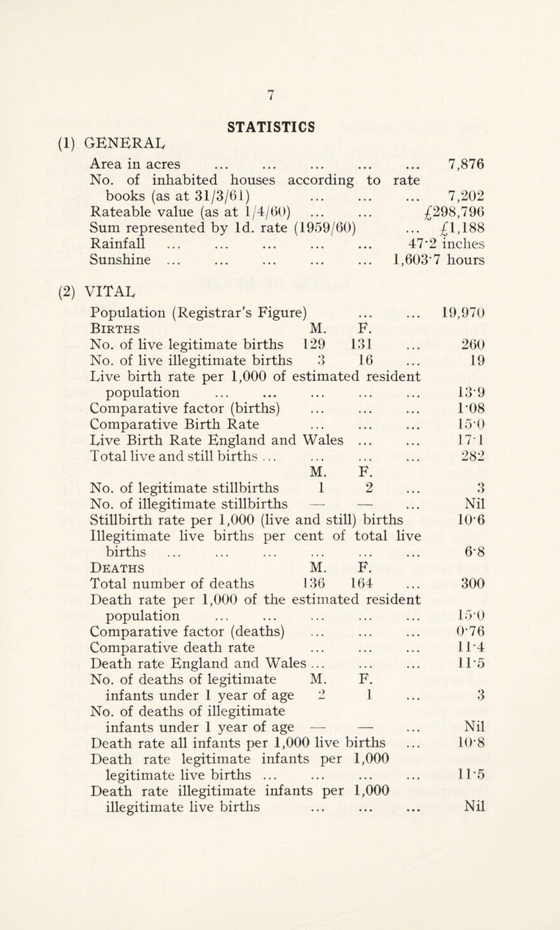 STATISTICS (1) GENERAL Area in acres No. of inhabited houses according books (as at 31/3/61) Rateable value (as at 1/4/60) Sum represented by Id. rate (1959/60) Rainfall Sunshine ... (2) VITAL Population (Registrar’s Figure) 7,876 to rate . 7,202 £298,796 ... £1,188 47* 2 inches 1,603'7 hours 19,970 Births M. F. No. of live legitimate births 129 131 260 No. of live illegitimate births Q o 16 19 Live birth rate per 1,000 of estimated resident population • • • » • • • • « 13'9 Comparative factor (births) . . . • • • • • • 108 Comparative Birth Rate • . • • • • . • • 15'0 Live Birth Rate England and Wales • • • • • • 171 Total live and still births ... • • • 282 M. F. No. of legitimate stillbirths 1 2 3 No. of illegitimate stillbirths — — Nil Stillbirth rate per 1,000 (live and still) births 10'6 Illegitimate live births per cent of total live births • • • • ♦ • * • • 6'8 Deaths M. F. Total number of deaths 136 164 300 Death rate per 1,000 of the estimated resident population ... ... ... ... ... 15*0 Comparative factor (deaths) ... ... ... O'76 Comparative death rate ... ... ... 11 4 Death rate England and Wales ... ... ... 11*5 No. of deaths of legitimate M. F. infants under 1 year of age 2 1 ... 3 No. of deaths of illegitimate infants under 1 year of age — — ... Nil Death rate all infants per 1,000 live births ... 10'8 Death rate legitimate infants per 1,000 legitimate live births ... ... ... ... 11*5 Death rate illegitimate infants per 1,000 illegitimate live births ... ... ... Nil