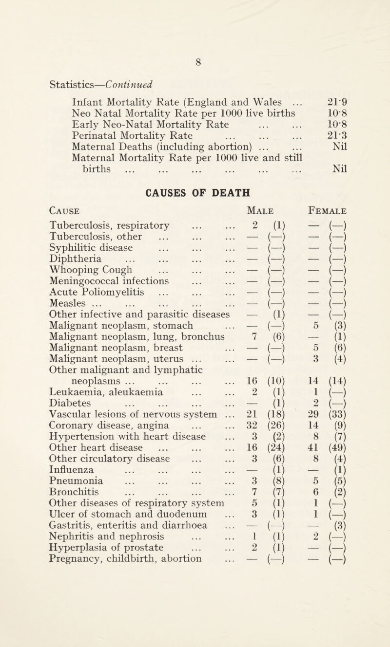 Statistics—C ontinued Infant Mortality Rate (England and Wales ... 2E9 Neo Natal Mortality Rate per 1000 live births 10*8 Early Neo-Natal Mortality Rate ... ... 10*8 Perinatal Mortality Rate ... ... ... 21*3 Maternal Deaths (including abortion) ... ... Nil Maternal Mortality Rate per 1000 live and still births ... ... ... ... ... ... Nil CAUSES OF DEATH Cause Male Female Tuberculosis, respiratory 2 a) — (-) Tuberculosis, other — (-) — (-) Syphilitic disease — (-) — (-) Diphtheria — (-) — (-) Whooping Cough — (-) — (-) Meningococcal infections — (-) — (-) Acute Poliomyelitis — (-) — (-) Measles ... — (-) — (-) Other infective and parasitic diseases — a) — (-) Malignant neoplasm, stomach — (-) 5 (3) Malignant neoplasm, lung, bronchus 7 (6) — (1) Malignant neoplasm, breast — (-) 5 (6) Malignant neoplasm, uterus ... Other malignant and lymphatic — (-) 3 (4) neoplasms ... 16 (10) 14 (14) Leukaemia, aleukaemia 2 (1) 1 (-) Diabetes — (1) 2 (-) Vascular lesions of nervous system ... 21 (18) 29 (33) Coronary disease, angina 32 (26) 14 (9) Hypertension with heart disease 3 (2) 8 (7) (49) Other heart disease 16 (24) 41 Other circulatory disease 3 (6) 8 (4) Influenza — (1) — (1) Pneumonia 3 (8) 5 (5) Bronchitis 7 (7) 6 (2) Other diseases of respiratory system 5 (1) 1 (-) Ulcer of stomach and duodenum 3 (1) 1 (-) Gastritis, enteritis and diarrhoea — (-) — (3) Nephritis and nephrosis 1 (1) 2 (-) Hyperplasia of prostate 2 (1) — (-) Pregnancy, childbirth, abortion — (-) — (-)