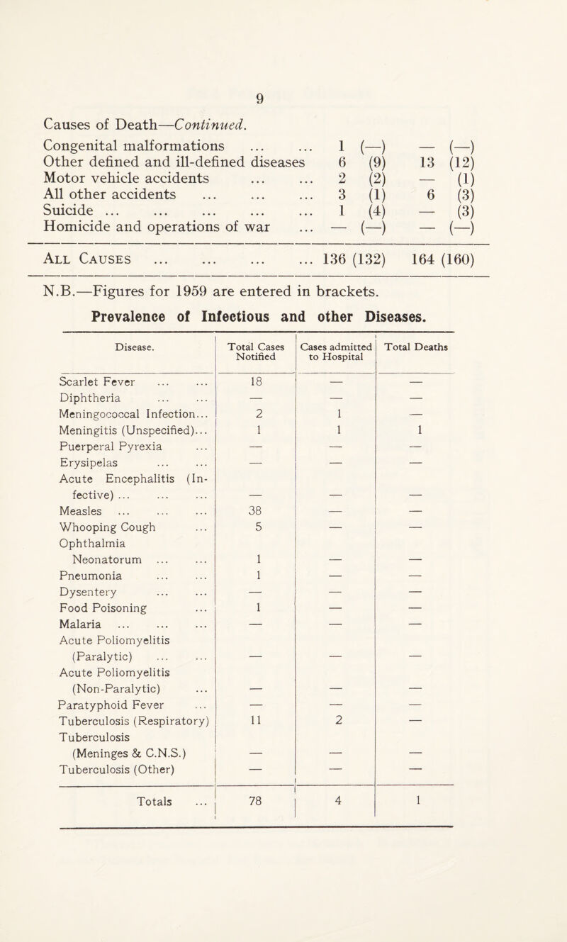 Causes of Death—Continued. Congenital malformations 1 (-) — (-) Other defined and ill-defined diseases 6 (9) 13 (12) Motor vehicle accidents 2 (2) — (1) All other accidents 3 (1) 6 (3) Suicide ... 1 (4) — (3) Homicide and operations of war — (-) — (-) All Causes . . 136 (132) 164 (160) N.B.—Figures for 1959 are entered in brackets. Prevalence of Infectious and other Diseases. Disease. Total Cases Notified Cases admitted to Hospital Total Deaths Scarlet Fever 18 — — Diphtheria — — — Meningococcal Infection... 2 1 — Meningitis (Unspecified)... 1 1 1 Puerperal Pyrexia — — — Erysipelas Acute Encephalitis (In- fective) ... — — — Measles 38 — — Whooping Cough Ophthalmia 5 — — Neonatorum 1 — — Pneumonia 1 — — Dysentery — — — Food Poisoning 1 — — Malaria Acute Poliomyelitis  ““” (Paralytic) Acute Poliomyelitis ' (Non-Paralytic) — — — Paratyphoid Fever — — — Tuberculosis (Respiratory) Tuberculosis 11 2 (Meninges & C.N.S.) — — — Tuberculosis (Other) — Totals 78 4 1