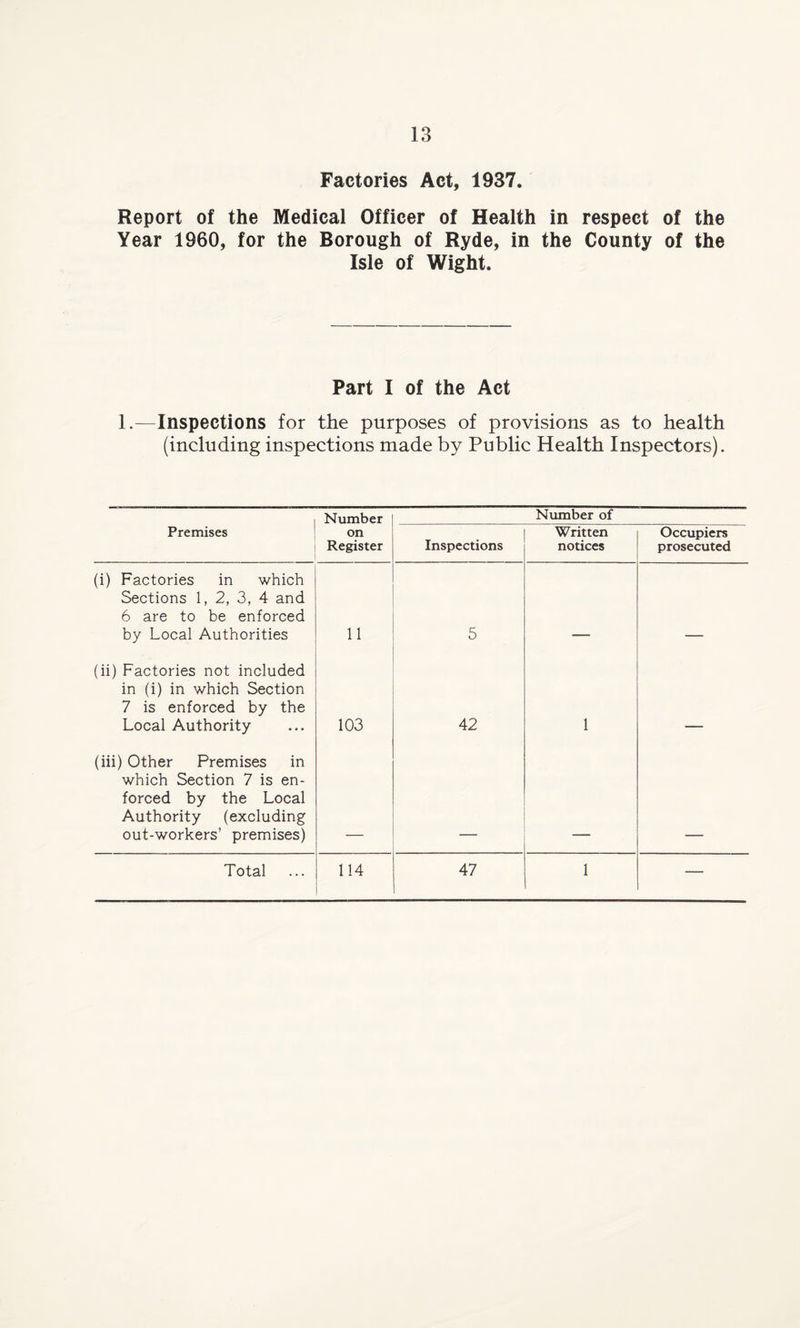 Factories Act, 1937. Report of the Medical Officer of Health in respect of the Year 1960, for the Borough of Ryde, in the County of the Isle of Wight. Part I of the Act 1.—Inspections for the purposes of provisions as to health (including inspections made by Public Health Inspectors). Number Number of Premises on Register Inspections Written notices Occupiers prosecuted (i) Factories in which Sections 1, 2, 3, 4 and 6 are to be enforced by Local Authorities 11 5 (ii) Factories not included in (i) in which Section 7 is enforced by the Local Authority 103 42 1 (iii) Other Premises in which Section 7 is en¬ forced by the Local Authority (excluding out-workers’ premises)