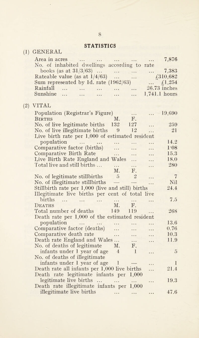 STATISTICS GENERAL Area in acres No. of inhabited dwellings according to books (as at 31/3/63) ... ... ... Rateable value (as at 1/4/63) Sum represented by Id. rate (1962/63) Rainfall Sunshine ... 7,876 rate ... 7,383 £310,682 ... £1,254 26.73 inches 1,741.1 hours (2) VITAL Population (Registrar’s Figure) Births M. F. No. of live legitimate births 132 127 No. of live illegitimate births 9 12 Live birth rate per 1,000 of estimated resident population Comparative factor (births) Comparative Birth Rate Live Birth Rate England and Wales ... Total live and still births ... M. F. No. of legitimate stillbirths 5 2 No. of illegitimate stillbirths — — Stillbirth rate per 1,000 (live and still) births Illegitimate live births per cent of total live births Deaths M. F. Total number of deaths 149 119 Death rate per 1,600 of the estimated resident population Comparative factor (deaths) Comparative death rate Death rate England and Wales ... No. of deaths of legitimate M. F. infants under 1 year of age 4 1 No. of deaths of illegitimate infants under 1 year of age 1 Death rate all infants per 1,000 live births Death rate legitimate infants per 1,000 legitimate live births ... Death rate illegitimate infants per 1,000 illegitimate live births 19,690 259 21 14.2 108 15.3 18.0 280 7 Nil 24.4 7.5 268 13.6 0.76 10.3 11.9 1 21.4 19.3 47.6