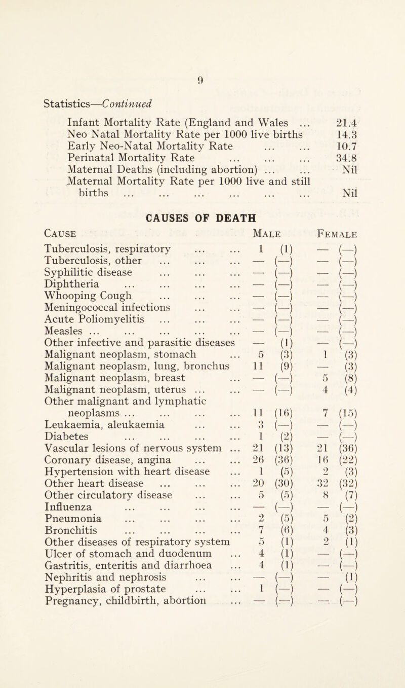 Statistics—C ontinued Infant Mortality Rate (England and Wales ... 21.4 Neo Natal Mortality Rate per 1000 live births 14.3 Early Neo-Natal Mortality Rate ... ... 10.7 Perinatal Mortality Rate ... ... ... 34.8 Maternal Deaths (including abortion) ... ... Nil Maternal Mortality Rate per 1000 live and still births ... ... ... ... ... ... Nil CAUSES OF DEATH Cause Male Female Tuberculosis, respiratory l (i) — (-) Tuberculosis, other — (-) — (—) Syphilitic disease — (-) — (-) Diphtheria — (-) -- (-) Whooping Cough — (-) •- (-) Meningococcal infections —• (-) — (-) Acute Poliomyelitis — (-) — (-) Measles ... — (-) — (-) Other infective and parasitic diseases — (i) (3) — (-) Malignant neoplasm, stomach 5 1 (3) Malignant neoplasm, lung, bronchus 11 (9) — (3) Malignant neoplasm, breast — (-) 5 (8) Malignant neoplasm, uterus ... Other malignant and lymphatic  (-) 4 (4) neoplasms ... 11 (16) 7 (If,) Leukaemia, aleukaemia Q o (-) m — (—) Diabetes 1 — (—) Vascular lesions of nervous system ... 21 (13) 21 (36) Coronary disease, angina 26 (36) 16 (22) Hypertension with heart disease 1 (5) 9 jLi (3) Other heart disease 20 (30) 32 (32) Other circulatory disease 5 (•r>) 8 (7) Influenza — (-) (•r>) — (-) (2) Pneumonia 9 5 Bronchitis 7 (6) 4 (3) Other diseases of respiratory system 5 (1) 2 (1) Ulcer of stomach and duodenum 4 (1) — (-) Gastritis, enteritis and diarrhoea 4 (1) — (-) Nephritis and nephrosis — (-) — (1) Hyperplasia of prostate 1 (-) — (-) Pregnancy, childbirth, abortion — (H — (-)