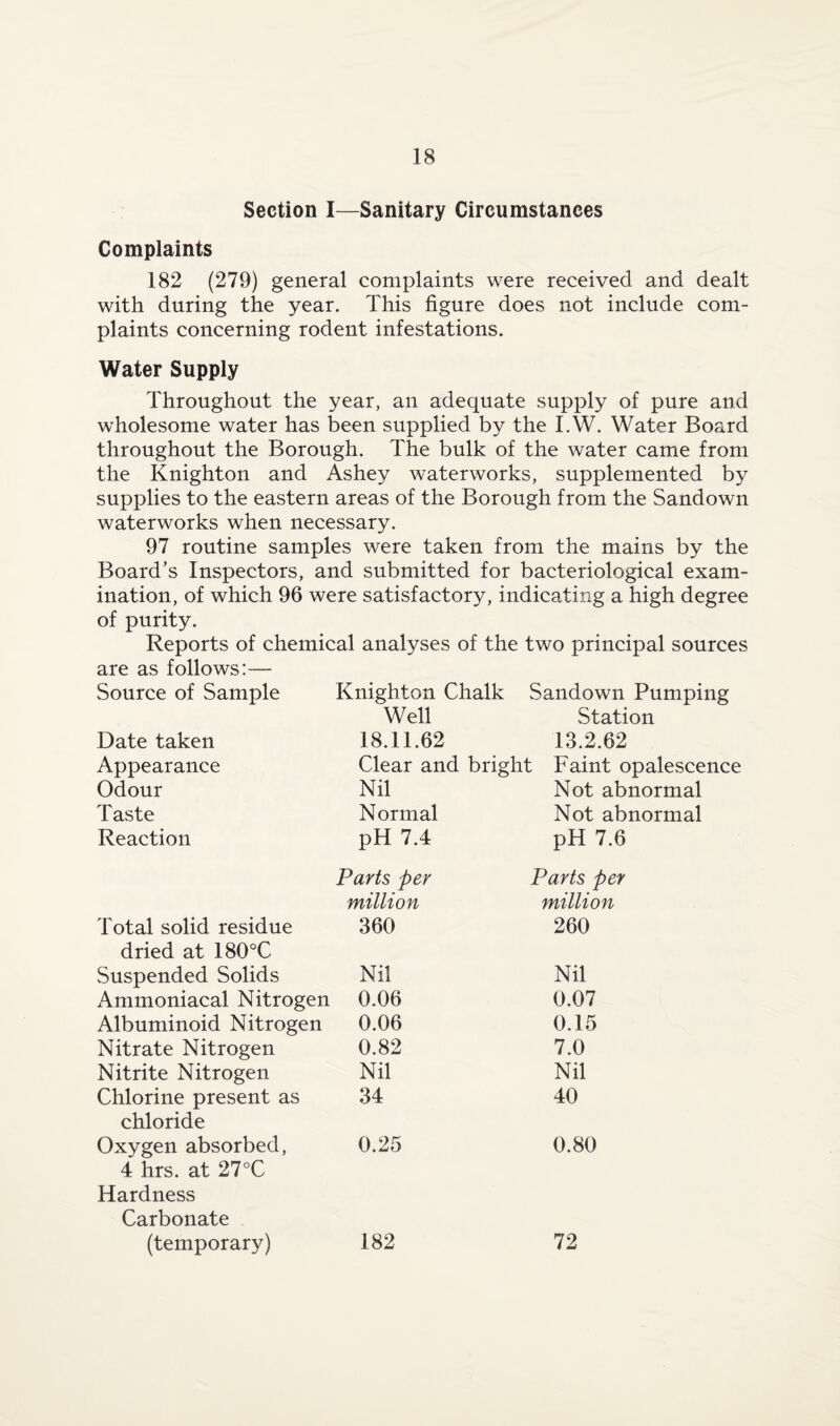 Section I—Sanitary Circumstances Complaints 182 (279) general complaints were received and dealt with during the year. This figure does not include com¬ plaints concerning rodent infestations. Water Supply Throughout the year, an adequate supply of pure and wholesome water has been supplied by the I.W. Water Board throughout the Borough. The bulk of the water came from the Knighton and Ashey waterworks, supplemented by supplies to the eastern areas of the Borough from the Sandown waterworks when necessary. 97 routine samples were taken from the mains by the Board’s Inspectors, and submitted for bacteriological exam¬ ination, of which 96 were satisfactory, indicating a high degree of purity. Reports of chemical analyses of the two principal sources are as follows:— Knighton Chalk Sandown Pumping Well Station 18.11.62 13.2.62 Clear and bright Faint opalescence Source of Sample Date taken Appearance Odour Nil Not abnormal Taste Normal Not abnormal Reaction pH 7.4 pH 7.6 Parts per Parts per million million Total solid residue 360 260 dried at 180°C Suspended Solids Nil Nil Ammoniacal Nitrogen 0.06 0.07 Albuminoid Nitrogen 0.06 0.15 Nitrate Nitrogen 0.82 7.0 Nitrite Nitrogen Nil Nil Chlorine present as 34 40 chloride Oxygen absorbed, 0.25 0.80 4 hrs. at 27°C Hardness Carbonate (temporary) 182 72