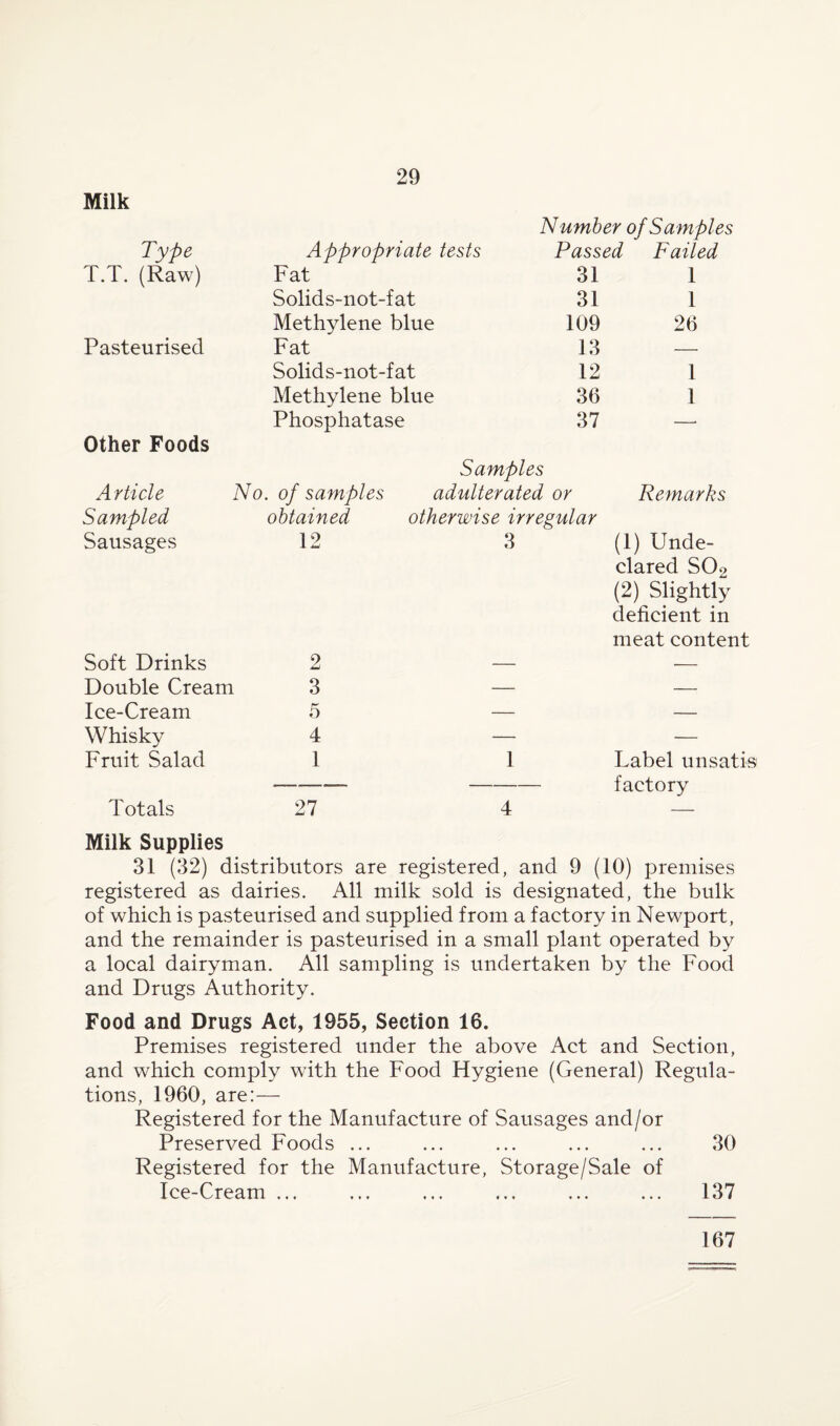 Milk Number of Samples Type Appropriate tests Passed Failed T.T. (Raw) Fat 31 1 Solids-not-fat 31 1 Methylene blue 109 26 Pasteurised Fat 13 — Solids-not-fat 12 1 Methylene blue 36 1 Other Foods Phosphatase Samples 37 Article No. of samples adulterated or Remarks Sampled obtained otherwise irregular Sausages 12 3 (1) Unde¬ clared SOo (2) Slightly deficient in meat content Soft Drinks 2 — — Double Cream 3 — — Ice-Cream 5 — — Whisky 4 — — Fruit Salad 1 1 Label unsatis factory Totals 27 4 — Milk Supplies 31 (32) distributors are registered, and 9 (10) premises registered as dairies. All milk sold is designated, the bulk of which is pasteurised and supplied from a factory in Newport, and the remainder is pasteurised in a small plant operated by a local dairyman. All sampling is undertaken by the Food and Drugs Authority. Food and Drugs Act, 1955, Section 16. Premises registered under the above Act and Section, and which comply with the Food Hygiene (General) Regula¬ tions, 1960, are:— Registered for the Manufacture of Sausages and/or Preserved Foods ... ... ... ... ... 30 Registered for the Manufacture, Storage/Sale of Ice-Cream ... ... ... ... ... ... 137 167