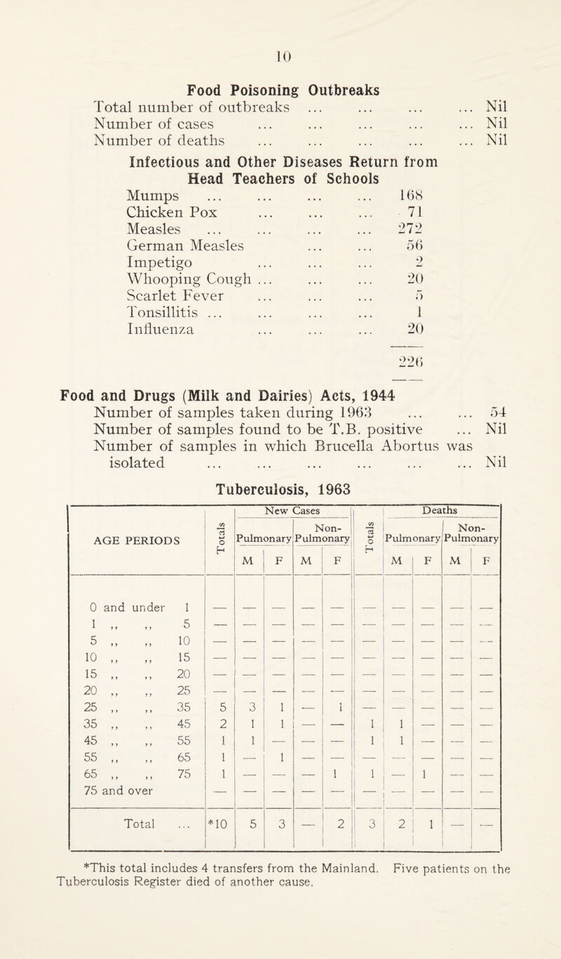 Food Poisoning Outbreaks Total number of outbreaks Number of cases Number of deaths Infectious and Other Diseases Return from Head Teachers of Schools Mumps ... ... ... ... 168 Chicken Pox ... ... ... 71 Measles ... ... ... ... 272 German Measles ... ... 56 Impetigo ... ... ... 2 Whooping Cough ... ... ... 20 Scarlet Fever ... ... ... 5 Tonsillitis ... ... ... ... 1 Influenza ... ... ... 20 226 Nil Nil Nil Food and Drugs (Milk and Dairies) Acts, 1944 Number of samples taken during 1963 ... ... 54 Number of samples found to be T.B, positive ... Nil Number of samples in which Brucella Abortus was isolated ... ... ... ... ... ... Nil Tuberculosis, 1963 AGE PERIODS Totals New Cases CO -t-J o h Deaths Pulmonary Non- Pulmonary Pulmonary Non- Pulmonary M F M F M F M F 0 and under 1 ^ 9 9 9 9 5 — 5 y y y > 10 -—- — — — — — — — — — 10 „ 15 — — — —- — — — — — — ^ ^ 9 9 9 9 20 — — — —- — — — — — — 20 „ 25 — — — — -— — — — — — 25 ,, 35 5 3 1 — 1 — — — — -—- 35 ,, 45 2 1 1 — — 1 1 — — — 45 „ 55 1 1 — — — 1 1 — — — 55 ,, ,, 65 1 — 1 — — — — — — -— 55 ,, ,, 75 1 — -—- — 1 1 — 1 — — 75 and over Total *10 5 3 — 9 3 2 1 -—- *This total includes 4 transfers from the Mainland. Five patients on the Tuberculosis Register died of another cause,