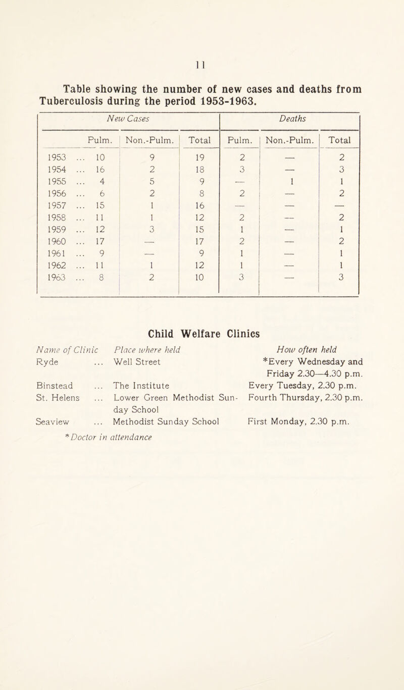 Table showing the number of new cases and deaths from Tuberculosis during the period 1953-1963. New Cases Deaths Pulm. Non.-Pulm. Total Pulm. Non.-Pulm. Total 1953 ... 10 9 19 2 — 2 1954 ... 16 2 18 3 — 3 1955 4 5 9 — 1 1 1956 6 2 8 2 — 2 1957 ... 15 1 16 — — — 1958 ... 11 1 12 2 — 2 1959 ... 12 3 15 1 ■— 1 1960 ... 17 — 17 2 — 2 1961 ... 9 — 9 1 — 1 1962 ... 11 1 12 1 — 1 1963 ... 8 2 10 3 — 3 Child Welfare Clinics Name of Clinic Ryde Binstead St. Helens Seaview Place where held Well Street The Institute Lower Green Methodist Sun¬ day School Methodist Sunday School How often held * Every Wednesday and Friday 2.30—4.30 p.m. Every Tuesday, 2.30 p.m. Fourth Thursday, 2.30 p.m. First Monday, 2.30 p.m. * Doctor in attendance