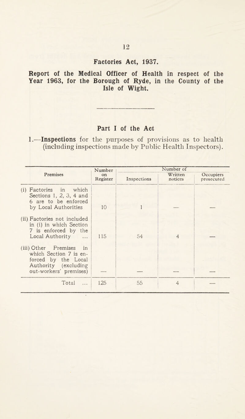 32 Factories Act, 1937. Report of the Medical Officer of Health in respect of the Year 1963, for the Borough of Ryde, in the County of the Isle of Wight. Part I of the Act 1.-—Inspections for the purposes of provisions as to health (including inspections made by Public Health Inspectors). Number Number of Premises on Register Inspections Written notices Occupiers prosecuted (i) Factories in which Sections 1, 2, 3, 4 and 6 are to be enforced by Local Authorities 10 1 (ii) Factories not included in (i) in which Section 7 is enforced by the Local Authority 115 54 4 (iii) Other Premises in which Section 7 is en¬ forced by the Local Authority (excluding out-workers’ premises)