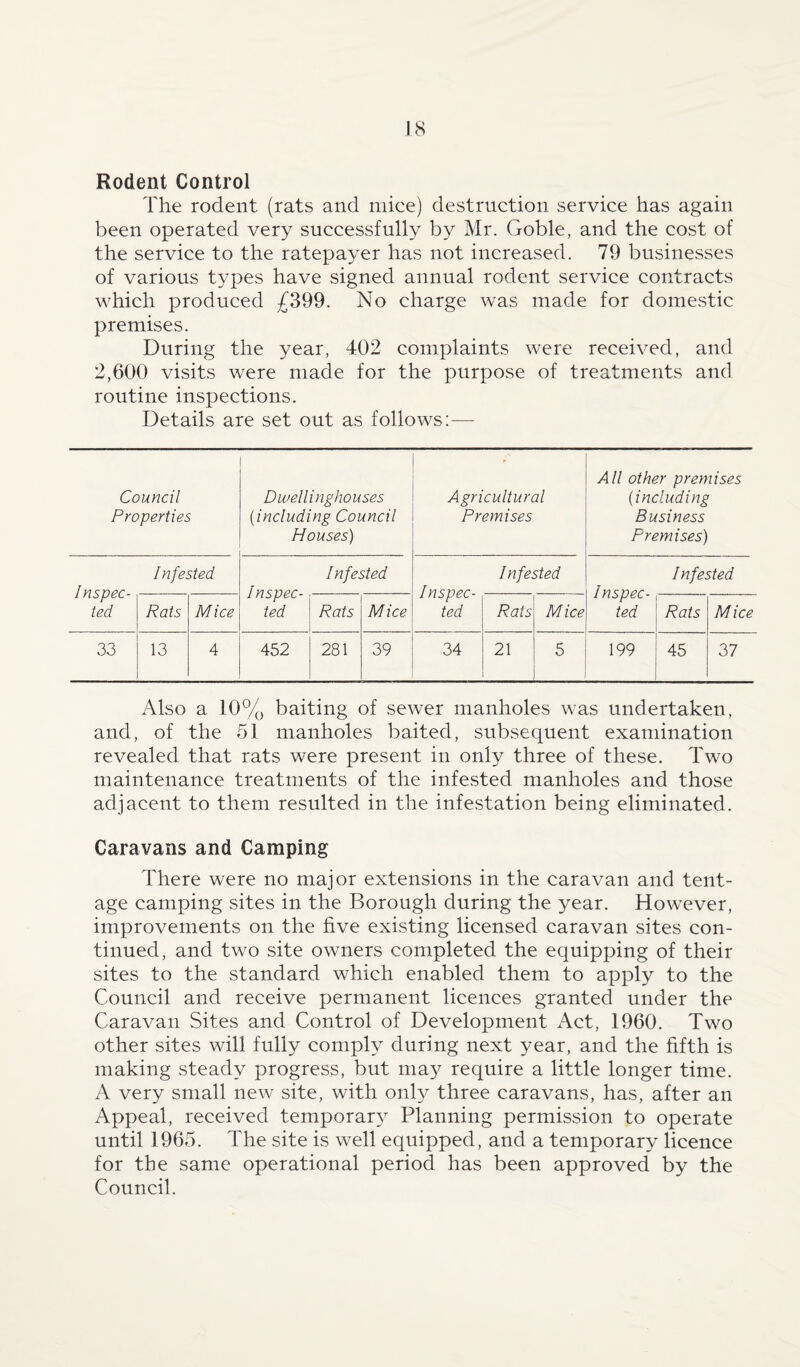 Rodent Control The rodent (rats and mice) destruction service has again been operated very successfully by Mr. Goble, and the cost of the service to the ratepayer has not increased. 79 businesses of various types have signed annual rodent service contracts which produced £399. No charge was made for domestic premises. During the year, 402 complaints were received, and 2,600 visits were made for the purpose of treatments and routine inspections. Details are set out as follows:— Council Properties Dwellinghouses (including Council Houses) Agricultural Premises All other premises (including Business Premises) Inspec¬ ted Infested Inspec¬ ted I nfested Inspec¬ ted Infested Inspec¬ ted Infested Rats Mice Rats Mice Rats Mice Rats Mice 33 13 4 452 281 39 34 21 5 199 45 37 Also a 10% baiting of sewer manholes was undertaken, and, of the 51 manholes baited, subsequent examination revealed that rats were present in only three of these. Two maintenance treatments of the infested manholes and those adjacent to them resulted in the infestation being eliminated. Caravans and Camping There were no major extensions in the caravan and tent¬ age camping sites in the Borough during the year. However, improvements on the five existing licensed caravan sites con¬ tinued, and two site owners completed the equipping of their sites to the standard which enabled them to apply to the Council and receive permanent licences granted under the Caravan Sites and Control of Development Act, 1960. Two other sites will fully comply during next year, and the fifth is making steady progress, but may require a little longer time. A very small new site, with only three caravans, has, after an Appeal, received temporary Planning permission to operate until 1965. The site is well equipped, and a temporary licence for the same operational period has been approved by the Council.