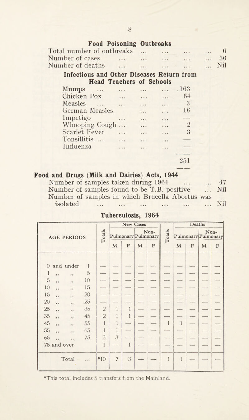 Food Poisoning Outbreaks Total number of outbreaks ... ... ... ... b Number of cases ... ... ... ... ... 80 Number of deaths ... ... ... ... ... Nil Infectious and Other Diseases Return from Head Teachers of Schools Mumps ... ... ... ... 163 Chicken Pox ... ... ... 64 Measles ... ... ... ... 3 German Measles ... ... 16 Impetigo Whooping Cough ... ... ... 2 Scarlet Fever ... ... ... 3 Tonsillitis ... ... ... ... — Influenza ... ... ... — 251 Food and Drugs (Milk and Dairies) Acts, 1944 Number of samples taken during 1964 ... ... 47 Number of samples found to be T.B. positive ... Nil Number of samples in which Brucella Abortus was isolated ... ... ... ... ... ... Nil Tuberculosis, 1964 AGE PERIODS Totals New Cases Totals Deaths Pulmonary Non- Pulmonary Pulmonary Non- Pulmonary M F M F M F M F 0 and under 1 1 > 5 — 5 10 10 15 15 20 20 25 -—- —■ — — •— — — — — — 25 35 2 1 1 — 35 45 2 1 1 — — — — — — — 45 55 1 1 — — ■— 1 1 — — — 55 65 1 1 65 75 3 3 75 and over 1 — 1 Total ... ♦10 7 3 — — 1 1 — — •— *This total includes 5 transfers from the Mainland.