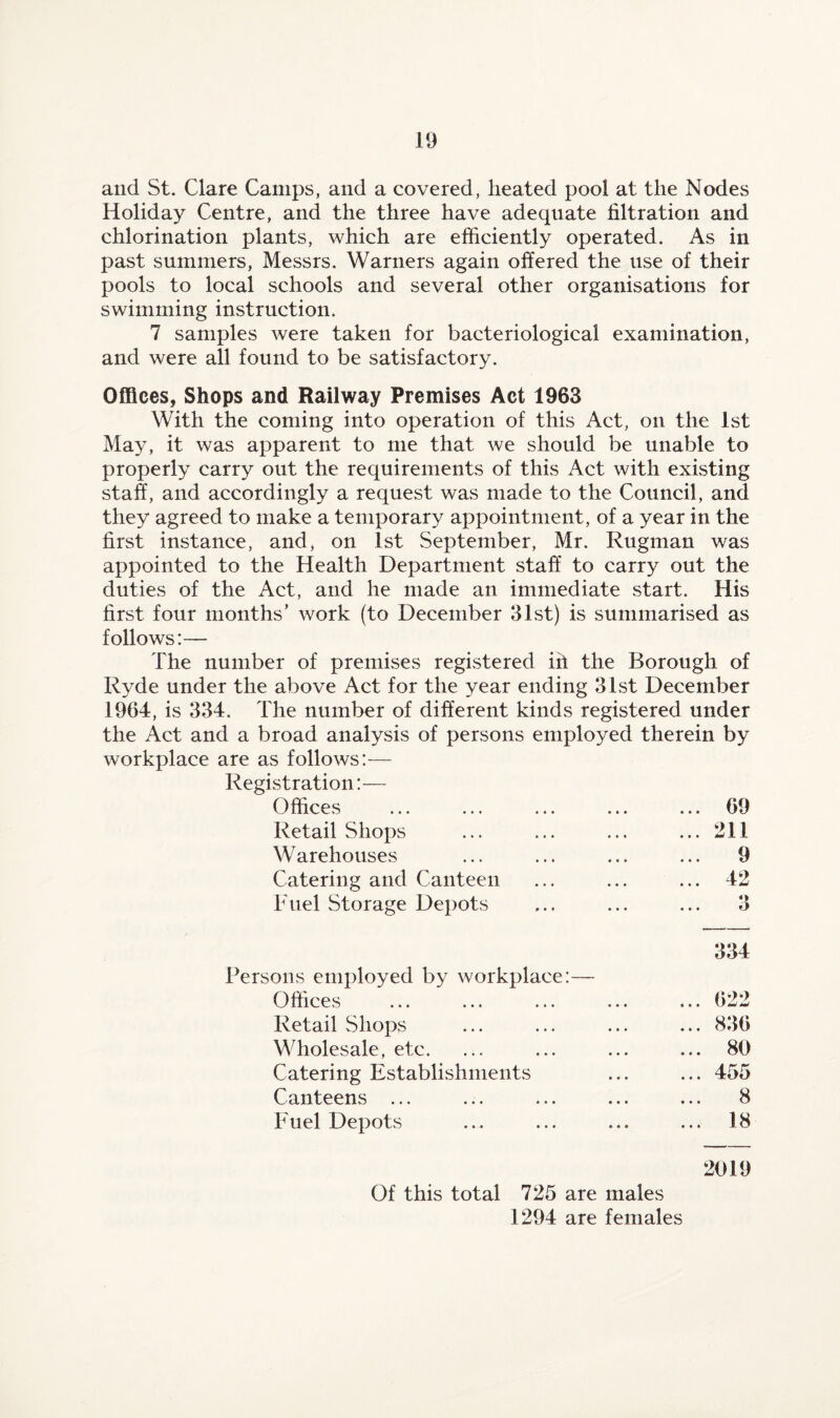 and St. Clare Camps, and a covered, heated pool at the Nodes Holiday Centre, and the three have adequate filtration and chlorination plants, which are eificiently operated. As in past summers, Messrs. Warners again offered the use of their pools to local schools and several other organisations for swimming instruction. 7 samples were taken for bacteriological examination, and were all found to be satisfactory. Offices, Shops and Railway Premises Act 1963 With the coming into operation of this Act, on the 1st May, it was apparent to me that we should be unable to properly carry out the requirements of this Act with existing staff, and accordingly a request was made to the Council, and they agreed to make a temporary appointment, of a year in the first instance, and, on 1st September, Mr. Rugman was appointed to the Health Department staff to carry out the duties of the Act, and he made an immediate start. His first four months’ work (to December 31st) is summarised as follows:— The number of premises registered ih the Borough of Ryde under the above Act for the year ending 31st December 1964, is 334. The number of different kinds registered under the Act and a broad analysis of persons employed therein by workplace are as follows:— Registration:— Offices ... ... ... ... ... 69 Retail Shops ... ... ... ... 211 W arehouses ... ... ... ... 9 Catering and Canteen ... ... ... 42 Fuel Storage Depots ... ... ... 3 334 Persons employed by workplace:— Offices ... ... ... ... ... 622 Retail Shops ... ... ... ... 836 Wholesale, etc. ... ... ... ... 80 Catering Establishments ... ... 455 Canteens ... ... ... ... ... 8 Fuel Depots ... ... ... ... 18 2019 Of this total 725 are males 1294 are females