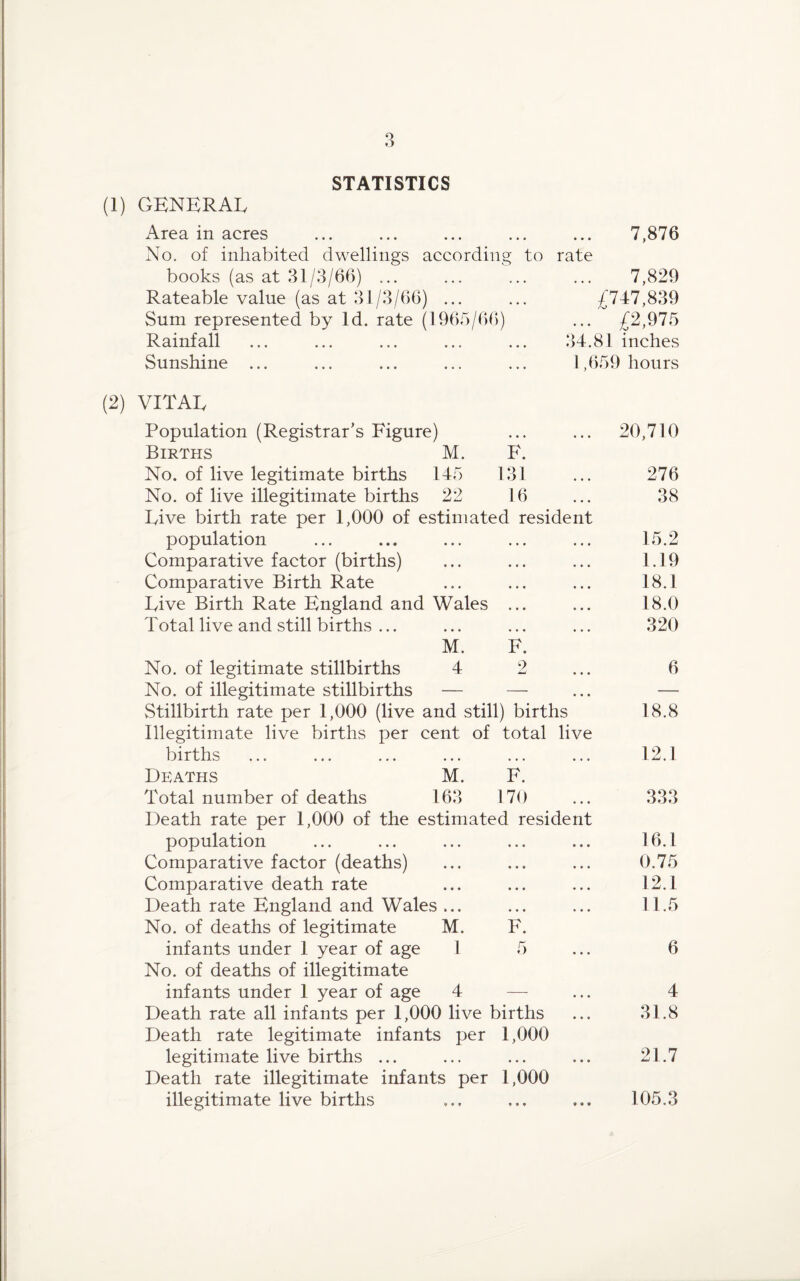 STATISTICS (1) GENERAL Area in acres No. of inhabited dwellings according to rate books (as at 31/3/66) ... Rateable value (as at 31/3/66) ... Sum represented by Id. rate (1965/66) Rainfall Sunshine ... 7,876 7,829 £747,839 ... £2,975 34.81 inches 1,659 hours (2) VITAL Population (Registrar’s Figure) Births M. F. No. of live legitimate births 145 131 No. of live illegitimate births 22 16 Live birth rate per 1,000 of estimated resident population Comparative factor (births) Comparative Birth Rate Live Birth Rate England and Wales Total live and still births ... M. F No. of legitimate stillbirths 4 f No. of illegitimate stillbirths — — Stillbirth rate per 1,000 (live and still) births Illegitimate live births per cent of total live births Deaths M. F. Total number of deaths 163 170 Death rate per 1,000 of the estimated resident population Comparative factor (deaths) Comparative death rate Death rate England and Wales ... No. of deaths of legitimate M. F infants under 1 year of age 1 No. of deaths of illegitimate infants under 1 year of age 4 — Death rate all infants per 1,000 live births Death rate legitimate infants per 1,000 legitimate live births ... Death rate illegitimate infants per 1,000 illegitimate live births 5 20,710 276 38 15.2 1.19 18.1 18.0 320 6 18.8 12.1 o33 16.1 0.75 12.1 11.5 6 4 31.8 21.7 105.3