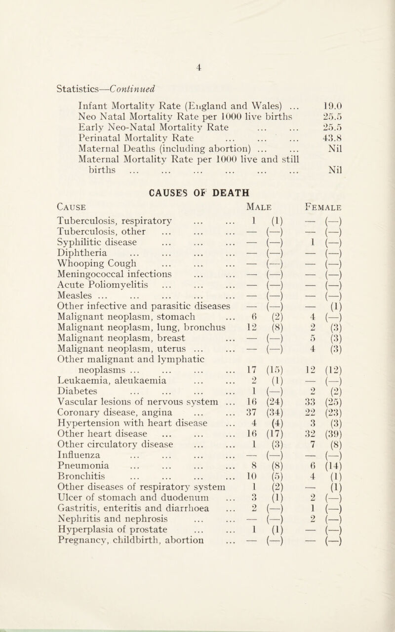 Statistics—C ontinued Infant Mortality Rate (England and Wales) ... 19.0 Neo Natal Mortality Rate per 1000 live births 25.5 Early Neo-Natal Mortality Rate ... ... 25.5 Perinatal Mortality Rate ... ... ... 43.8 Maternal Deaths (including abortion) ... ... Nil Maternal Mortality Rate per 1000 live and still births ... ... ... ... ... ... Nil CAUSES OF DEATH Cause Male Female Tuberculosis, respiratory 1 (i) — (-) Tuberculosis, other — (-) — t—) Syphilitic disease — (-) 1 (-) Diphtheria — (-) — (-) Whooping Cough — (-) — <-) Meningococcal infections — (-) — (-) Acute Poliomyelitis — (-) — (-) Measles ... — (-) — (—) Other infective and parasitic diseases — (-) — (i) Malignant neoplasm, stomach 6 (2) 4 (-) Malignant neoplasm, lung, bronchus 12 (8) 2 (3) Malignant neoplasm, breast — (-) 5 (3) Malignant neoplasm, uterus ... Other malignant and lymphatic ■ (-) 4 (3) neoplasms ... 17 (15) 12 (12) Leukaemia, aleukaemia 2 (1) — (-) (2) Diabetes 1 (—) 2 Vascular lesions of nervous system ... 16 (24) 33 (25) Coronary disease, angina 37 (34) 22 (23) Hypertension with heart disease 4 (4) 3 (3) Other heart disease 16 (17) 32 (39) Other circulatory disease 1 (3) 7 (8) Influenza — (-) — (-) Pneumonia 8 (8) 6 (14) Bronchitis 10 (5) 4 (1) Other diseases of respiratory system 1 (2) •—- (1) Ulcer of stomach and duodenum 3 (1) 2 (-) Gastritis, enteritis and diarrhoea 2 (-) 1 (—) Nephritis and nephrosis — (-) 2 (-) Hyperplasia of prostate 1 0) — (-) Pregnancy, childbirth, abortion — (-) — (-)