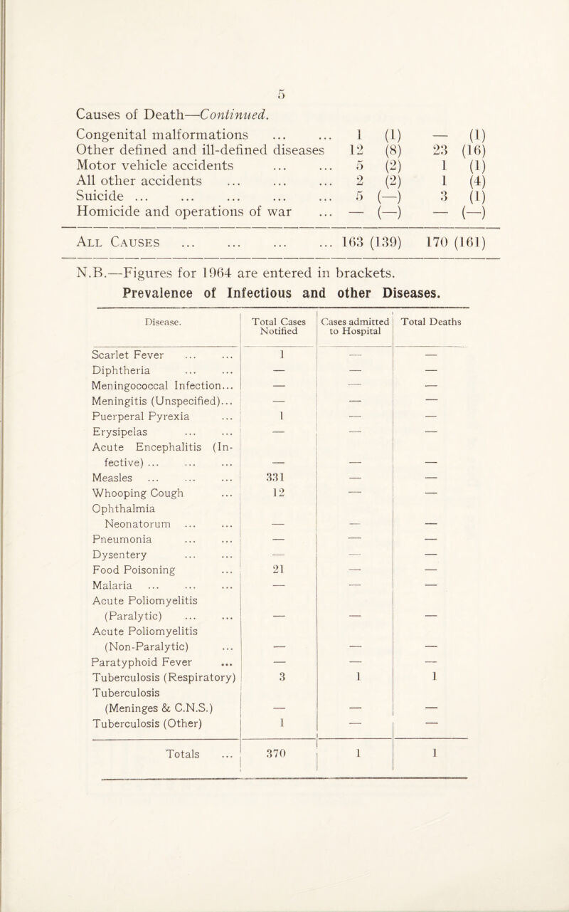 Causes of Death—Continued. Congenital malformations i (i) — (i) Other defined and ill-defined diseases 12 (8) 23 (16) Motor vehicle accidents 5 (2) 1 (1) All other accidents 2 (2) 1 (4) Suicide ... •r> (-) o o 0) Homicide and operations of war - (-) — (-) All Causes 163 (139) 170 (161) N.B.—Figures for 1964 are entered in brackets. Prevalence of Infectious and other Diseases. Disease. Total Cases Notified Cases admitted to Hospital Total Deaths Scarlet Fever 1 — — Diphtheria — — — Meningococcal Infection... — — ■— Meningitis (Unspecified)... — —* Puerperal Pyrexia 1 — — Erysipelas Acute Encephalitis (In- fective) ... — — — Measles 331 — — Whooping Cough Ophthalmia 12 ~ — Neonatorum — — — Pneumonia — — — Dysentery — — — Food Poisoning 21 — — Malaria Acute Poliomyelitis (Paralytic) Acute Poliomyelitis (Non-Paralytic) — — — Paratyphoid Fever — — — Tuberculosis (Respiratory) Tuberculosis 3 1 1 (Meninges & C.N.S.) — — — Tuberculosis (Other) 1 — —