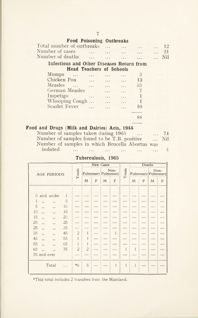 Food Poisoning Outbreaks Total number of outbreaks 12 Number of cases 21 Number of deaths ... Nil Infectious and Other Diseases Return from Head Teachers of Schools Mumps Q O Chicken Pox 13 Measles 53 German Measles 7 Impetigo 1 Whooping Cough ... 1 Scarlet Fever 10 88 Food and Drugs (Milk and Dairies) Acts, 1944 Number of samples taken during 1965 ... 74 Number of samples found to be T.B. positive ... Nil Number of samples in which Brucella Abortus was isolated i a a a a • a J- Tuberculosis, 1965 AGE PERIODS Totals New Cases Totals Deaths Pulmonary Non- Pulmonary Pulmonary Non- Pulmonary M F M F M F M F 0 and under 1 1 „ 5 5 „ 10 10 „ 15 15 „ 20 20 „ 25 ■— 25 „ 35 35 „ 45 2 1 — — 1 — — — — — 45 „ 55 1 1 55 „ 65 1 1 65 ,, 75 2 2 — — — 1 1 — — — 75 and over Total *6 5 — 1 1 1 — — •— *This total includes 2 transfers from the Mainland.