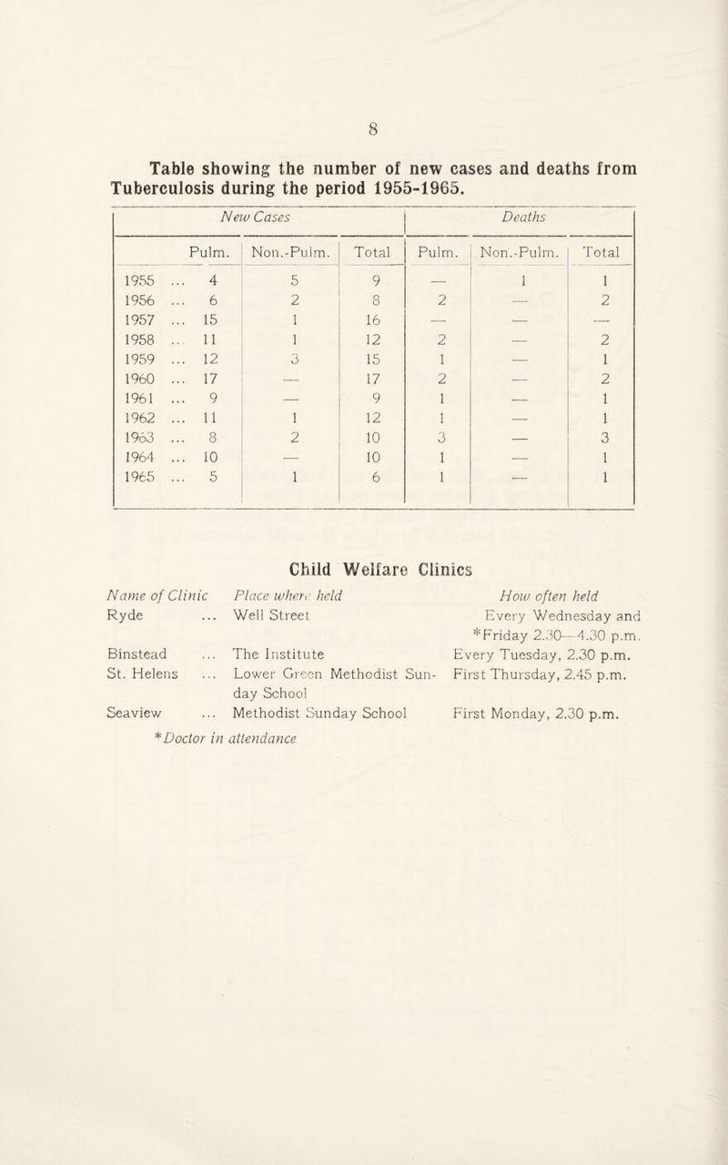 Table showing the number of new cases and deaths from Tuberculosis during the period 1955-1965. New Cases Deaths Pulm. Non.-Pulm. Total Pulm. Non'.-Pulm. Total 1955 ... 4 5 9 — 1 1 1956 ... 6 2 8 2 —- 2 1957 ... 15 1 16 — -— — 1958 ... 11 1 12 2 — 2 1959 ... 12 3 15 1 — 1 1960 ... 17 — 17 2 ■—■ 2 1961 ... 9 — 9 1 — 1 1962 ... 11 1 12 1 — 1 1963 ... 8 2 10 3 -— 3 1964 ... 10 — 10 1 — 1 1965 ... 5 1 6 1 — 1 Child Welfare Clinics Name of Clinic Ryde Binstead St. Helens Seaview Place where held Well Street The Institute Lower Green Methodist Sun¬ day School Methodist Sunday School How often held Every Wednesday and ^Friday 2.30—4.30 p.m. Every Tuesday, 2.30 p.m. First Thursday, 2.45 p.m. First Monday, 2.30 p.m. * Doctor in attendance
