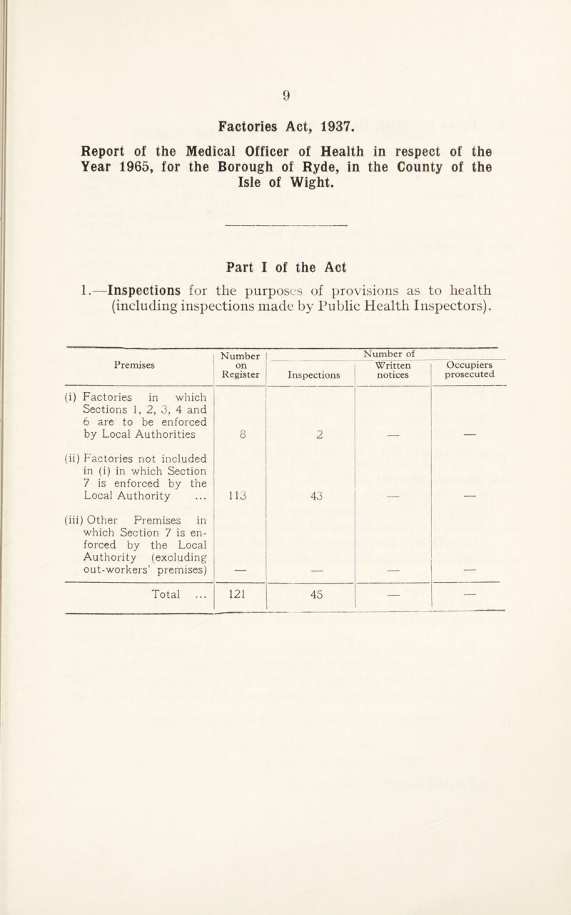 Factories Act, 1937. Report of the Medical Officer of Health in respect of the Year 1965, for the Borough of Ryde, in the County of the Isle of Wight. Part I of the Act 1.—Inspections for the purposes of provisions as to health (including inspections made by Public Health Inspectors). Number Number of Premises on Register Inspections Written notices Occupiers prosecuted (i) Factories in which Sections 1, 2, 3, 4 and 6 are to be enforced by Local Authorities 8 2 (ii) Factories not included in (i) in which Section 7 is enforced by the Local Authority 113 43 (iii) Other Premises in which Section 7 is en¬ forced by the Local Authority (excluding out-workers’ premises)