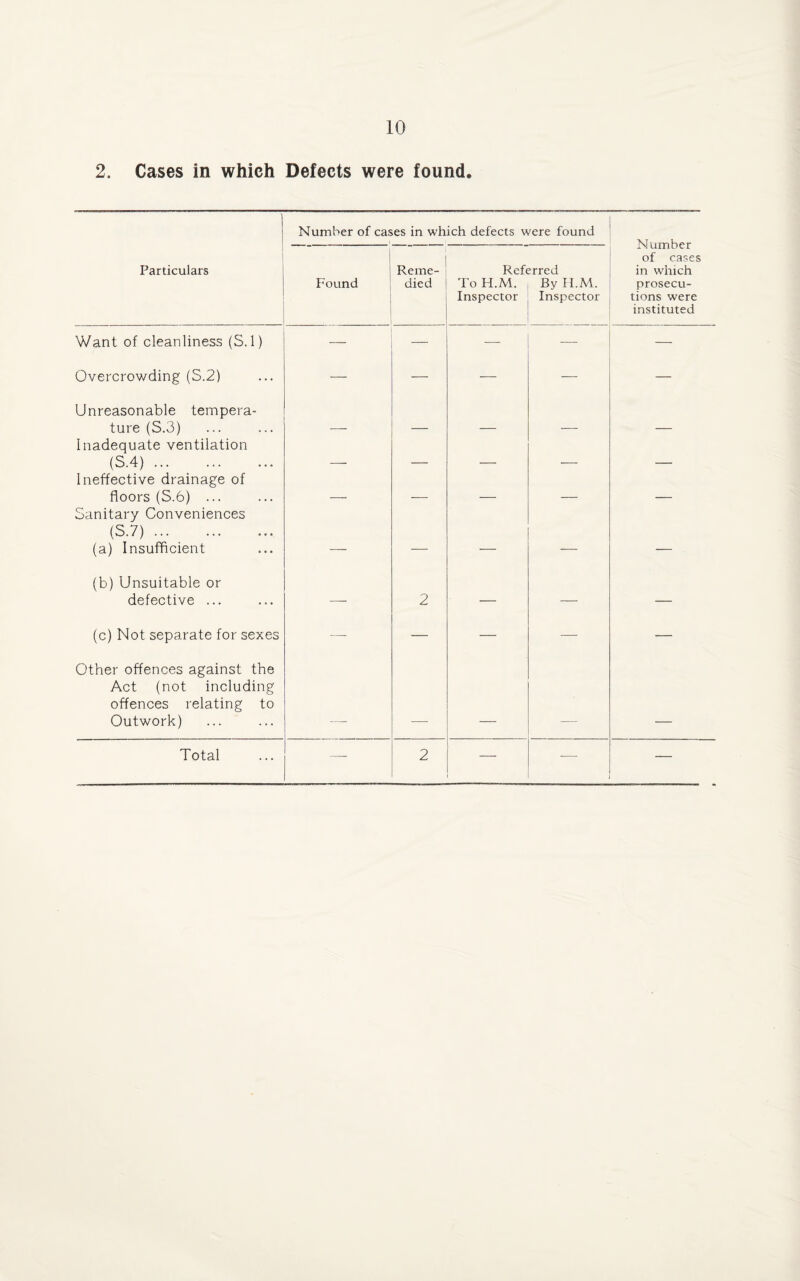 2. Cases in which Defects were found. 1 Number of cases in which defects were found Particulars ' Found Reme¬ died Referred ToH.M. By II.M. Inspector Inspector | Number of cases in which prosecu¬ tions were instituted Want of cleanliness (S. 1) — — -— — — Overcrowding (S.2) — — — — — Unreasonable tempera¬ ture (S.3) Inadequate ventilation (S.4). _ _ _____ _____ _ Ineffective drainage of floors (S.6) ... _ _ _ _ Sanitary Conveniences (S.7). (a) Insufficient _ — _ — _ (b) Unsuitable or defective ... — 2 — — — (c) Not separate for sexes —- — — — — Other offences against the Act (not including offences relating to Outwork)