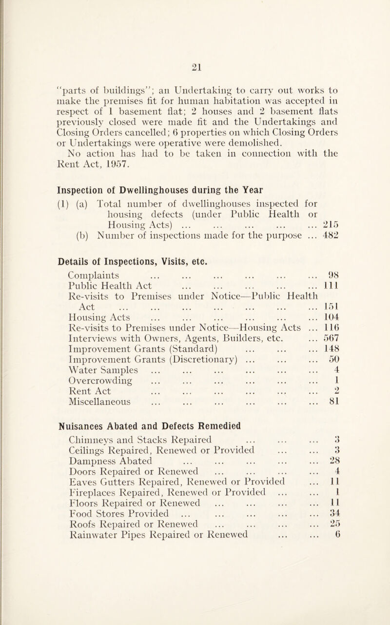 “parts of buildings’'; an Undertaking to carry out works to make the premises lit for human habitation was accepted in respect of 1 basement flat; 2 houses and 2 basement flats previously closed were made fit and the Undertakings and Closing Orders cancelled; 6 properties on which Closing Orders or Undertakings were operative were demolished. No action has had to be taken in connection with the Rent Act, 1957. Inspection of Dwellinghouses during the Year (1) (a) Total number of dwellinghouses inspected for housing defects (under Public Health or Housing Acts) ... ... ... ... ... 215 (b) Number of inspections made for the purpose ... 482 Details of Inspections, Visits, etc. Complaints Public Health Act Re-visits to Premises under Notice—Public Health A p+- 1 A.V c ••• ••• ••• Housing Acts Re-visits to Premises under Notice—Housing Acts ... Interviews with Owners, Agents, Builders, etc. Improvement Grants (Standard) Improvement Grants (Discretionary) ... Water Samples Overcrowding Rent Act Miscellaneous 98 111 151 104 116 567 148 50 4 1 2 81 Nuisances Abated and Defects Remedied Chimneys and Stacks Repaired Ceilings Repaired, Renewed or Provided Dampness Abated Doors Repaired or Renewed Eaves Gutters Repaired, Renewed or Provided Fireplaces Repaired, Renewed or Provided Floors Repaired or Renewed Food Stores Provided Roofs Repaired or Renewed Rainwater Pipes Repaired or Renewed 3 28 4 11 1 11 34 25 6