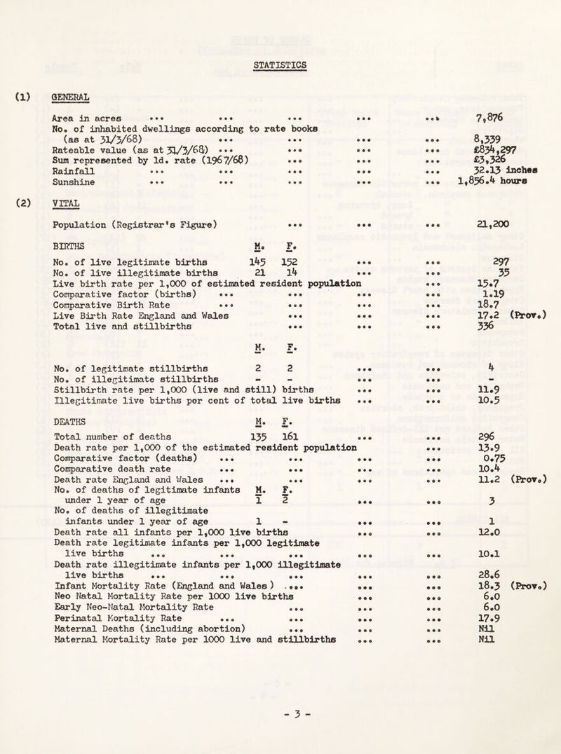 STATISTICS (1) GENERAL (2) • • 9 Area in acres ••• ••• •• • No. of inhabited dwellings according to rat© books (as at 3V3/68) Rateable value (as at 33/3/6$) ••• Sum represented by Id. rate (1967/6$) Rainfall *•» ••• Sunshine ••• • • • VITAL Population (Registrar’s Figure) © e • © • © • © © 9 • • • • • 9 9 9 BIRTHS M« F. 152 14 No. of live legitimate births 145 No. of live illegitimate births 21 Live birth rate per 1,000 of estimated resident population Comparative factor (births) Comparative Birth Rate Live Birth Rate England and Wales Total live and stillbirths • © ® • • • • • e • © © • to • o • e • • M. F. No. of legitimate stillbirths 2 2 No. of illegitimate stillbirths Stillbirth rate per 1,000 (live and still) births Illegitimate live births per cent of total live births DEATHS M. F. Total number of deaths 135 l6l « Death rate per 1,000 of the estimated resident population Comparative factor (deaths) ... ... « Comparative death rate ... ... « Death rate England and Wales ... ... « No. of deaths of legitimate infants M. F. under 1 year of age 1 2 No. of deaths of illegitimate infants under 1 year of age 1 Death rate all infants per 1,000 live births Death rate legitimate infants per 1,000 legitimate live births ... ... ... Death rate illegitimate infants per 1,000 illegitimate live births ... ... ... Infant Mortality Rate (England and Wales ) .••• Neo Natal Mortality Rate per 1000 live births Early Neo-Natal Mortality Rate ... Perinatal Mortality Rate ... ... Maternal Deaths (including abortion) ... Maternal Mortality Rate per 1000 live and stillbirths o • o • o • 9 • • • 9 9 • 9 9 9 9 9 9 9 9 9 9 9 9 9 9 9 9 9 9 9 9 9 9 9 9 9 9 9 9 9 9 9 9 9 9 9 9 9 9 9 7,376 8,339 £834,297 £3,326 32.13 inches 1,856.4 hours 999 21,200 297 35 15.7 1.19 18.7 17.2 (Ptot«) 336 4 11.9 10.5 999 999 999 999 999 29 6 13.9 0.75 10.4 11.2 (Prove) 9 9 O 9 9 9 0 9 9 1 12.0 10.1 9 9 9 9 9 9 9 9 9 9 9 0 9 9 9 9 9 9 9 9 9 28.6 18.3 (Prove) 6.0 6.0 17<*9 Nil Nil