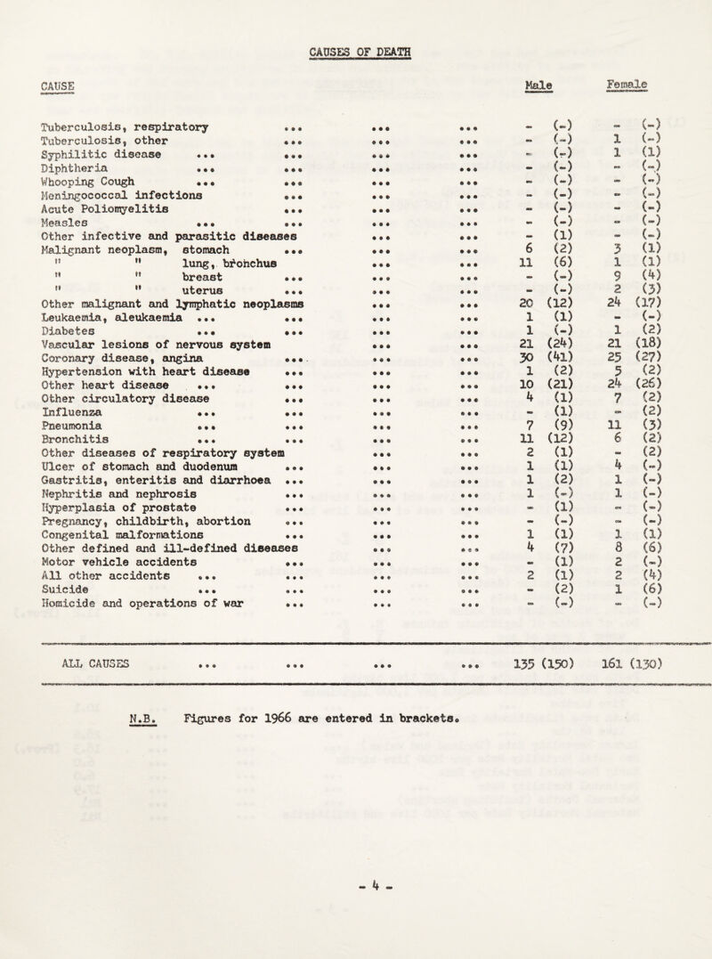 CAUSES OF DEATH CAUSE Tuberculosis, respiratory • • • • • • • • • Male - (-) *—». > i © w« © l Tuberculosis, other • so • • ♦ • • • - (-) X C-J Syphilitic disease ••• • • • ... • • • (r) 1 (D Diphtheria • •« • • • • • # • • • - <-) (*”) C-) (-) Whooping Cough • • • • • • • • • • • • - (-) - Meningococcal infections • • • • • • • • • - (-) - Acute Poliomyelitis • • • • • • • • • - <-) - (») Measles ... • • • • • • • • • - (-) - (») Other infective and parasitic diseases • • • • • • am (1) - (~) Malignant neoplasm, stomach • • • * e • • • ® 6 (2) 3 (1) iJ '* lung, bronchus • • • • • • 11 Co) 1 Cl) ** ** breast • • • • • ® • • • - (-) 9 (4) ’*  uterus mss • • • • • • - (-) 2 (3) Other malignant and lymphatic neoplasms ... • • • 20 (12) 24 (17) Leukaemia, aleukaemia ••• • • • • • • • • • 1 CD - (-) Diabetes • • • • • • • • • • • • 1 (-) 1 (2) Vascular lesions of nervous system • • • • • • 21 (24) 21 (18) Coronary disease, angina • • • . ... • © © 30 (41) 25 (27) Hypertension with heart disease • so • • • • • • 1 (2) 5 (2) Other heart disease ... • • • • • • • • • 10 (21) 24 (26) Other circulatory disease • • • • • • • • * 4 (1) 7 (2) Influenza . • • • • • • ® • © • • - (1) - (2) Pneumonia ... • • • • • • • • • 7 (9) 11 (3) Bronchitis ... • • • • • • © • • 11 (12) 6 (2) Other diseases of respiratory system • • • • • • 2 (1) •W (2) Ulcer of stomach and duodenum • • • • • • • • • 1 Cl) 4 (-) Gastritis, enteritis and diarrhoea • • • • • • • • • 1 (2) 1 (-) Nephritis and nephrosis • • a • • • • • • 1 (-) 1 C-) Hyperplasia of prostate • • • • • • • • • - CD «w> <-> Pregnancy, childbirth, abortion • • • • * 9 • • • - <-) - <-) Congenital malformations • • • • • • • • • 1 Cl) 1 Cl) Other defined and ill-defined diseases • • • • e • 4 (7) 8 (6) Motor vehicle accidents • • • • • 0 • • • - (1) 2 (-) All other accidents ... • • • • • • • • • 2 (1) 2 W Suicide •. • « • • • a © • • • - (2) 1 (6) Homicide and operations of war • • • • • 0 • • • - (-> (-) ALL CAUSES ... ... ... ... 135 (150) X6l (130) N.B Figures for 1966 are entered in brackets.