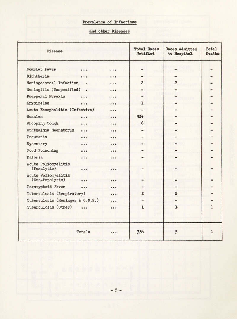 Prevalence of Infectious and other Diseases r— ^ Disease Total Cases Notified Cases admitted to Hospital Total Deaths Scarlet Fever •»• » • © mm Diphtheria • 9 • - - - Meningococcal Infection • • ft O 2 2 Meningitis (Unspecified) • o • • - - *&> Puerperal Pyrexia ••• « ® ® - - - Erysipelas •.» • ft • 1 - Acute Encephalitis (Infective) # • ® - - - Measles «. * ft ft ft 324 mm - Whooping Cough ••« ft ft o 6 - - Ophthalmia Neonatorum .•® ft ft ft - - Pneumonia • •« © © « «* - «K® Dysentery ® ® ® • © © - - - Food Poisoning »•• ft © © «®> - - Malaria • «« 9 9 9 - - Acute Poliomyelitis (Paralytic) 9 © © mm Acute Poliomyelitis (Non-Paralytic) * * • ft ft • - » Paratyphoid Fever •*• ft ft ft - mm - Tuberculosis (Respiratory) ft • ft 2 2 - Tuberculosis (Meninges 8c C*N.S.) ft • ft - - mm Tuberculosis (Other) • • © « 1 1 1 Totals • • • 336 5 1