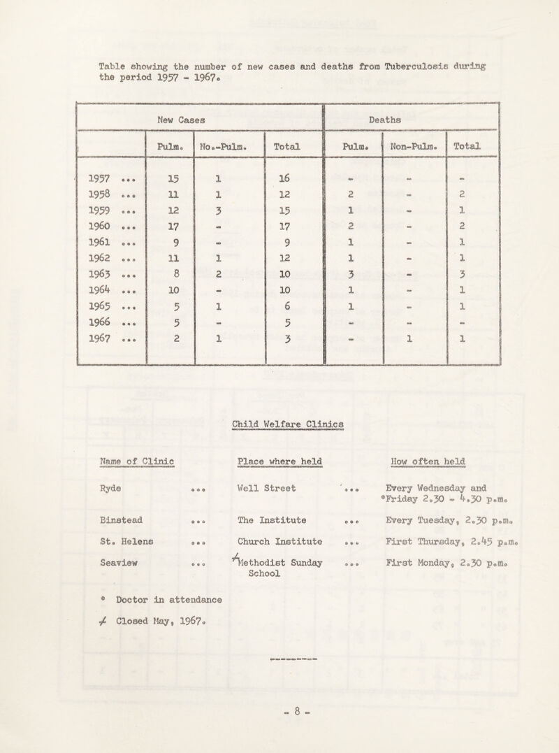 Table showing the number of new cases and deaths from Tuberculosis during the period 1957 - 196?* New Cases Deaths , Pulm® No®»PuXm* Total | 1 Pulm. Non-Pulnu I Total. 1957 .*. 15 1 16 «5* 1 1958 ... 11 1 12 2 <*** 2 i 1959 ® » * 12 3 15 | 1 - 1 1 I960 ..* 17 «* 17 I i 2 «ts» 2 jj I.96I @ « e 9 - 9 1 *9» 1 i j 1962 «.. 11 1 12 | 1 - 1 1 1963 ••• 8 2 10 3 | 3 1 1964 .0. 10 - 10 1 «na 1 i 1965 ... 5 1 6 1 i 03 1 \ 1 1966 ® •« 5 - 5 - «*> 1967 ... 2 1 3 ' 1 1 s Child Welfare Clinics Name of Clinic Place where held How often held Hyde Well Street '<*«<> Every Wednesday and * Friday 2*3>0 4*30 p»m<» Binstead ® « 0 The Institute e ® © Every Tuesday* 2«30 p*m« St® Helens <& © O Church Institute © © v First Thursday* 2®45 p.m® Seaview 0 a ± Methodist Sunday School to a 9 First Monday* 2®30 p®m* 0 Doctor in attendance / Closed May* 196?«